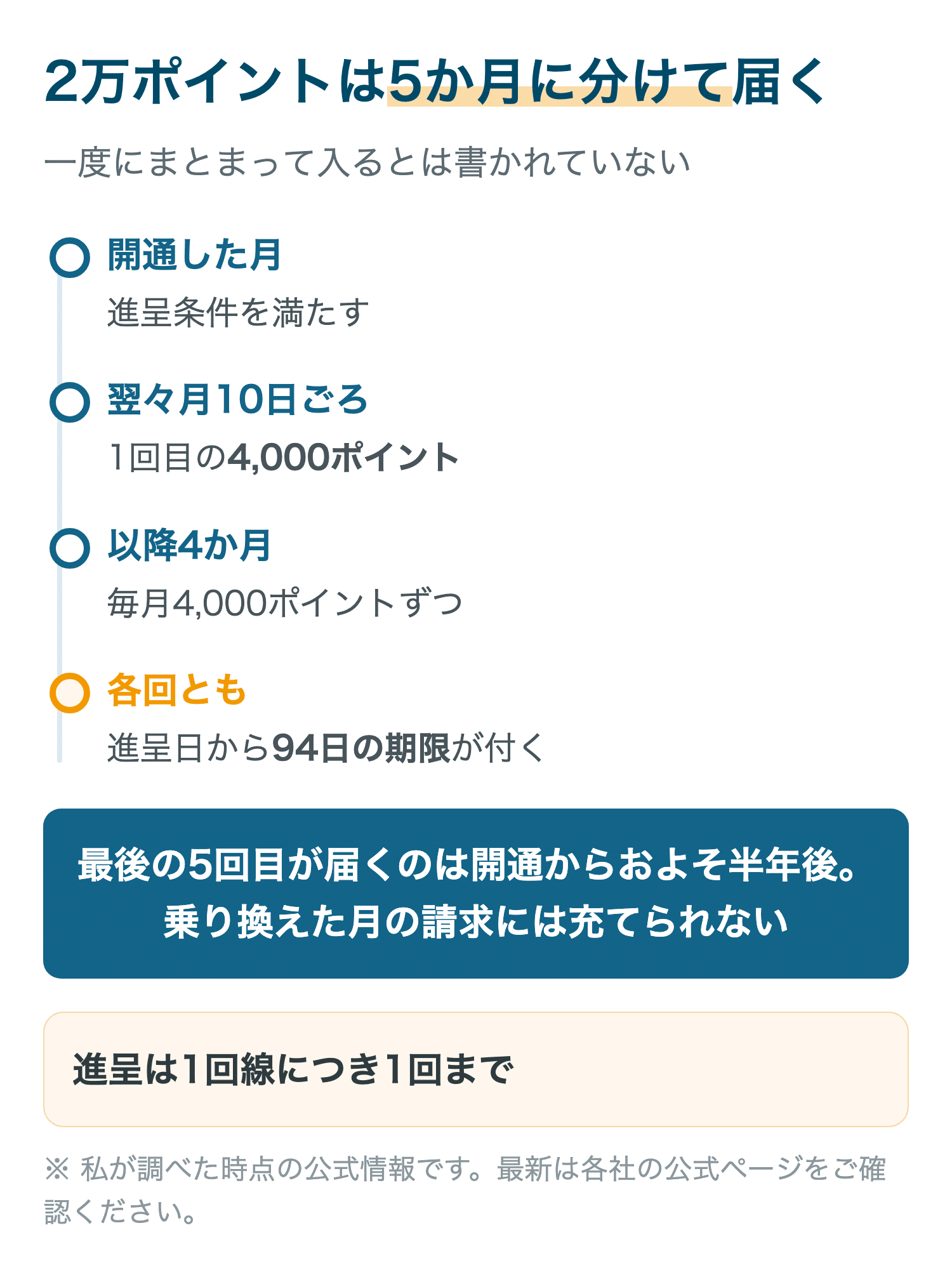 2万ポイントは5か月に分けて届く