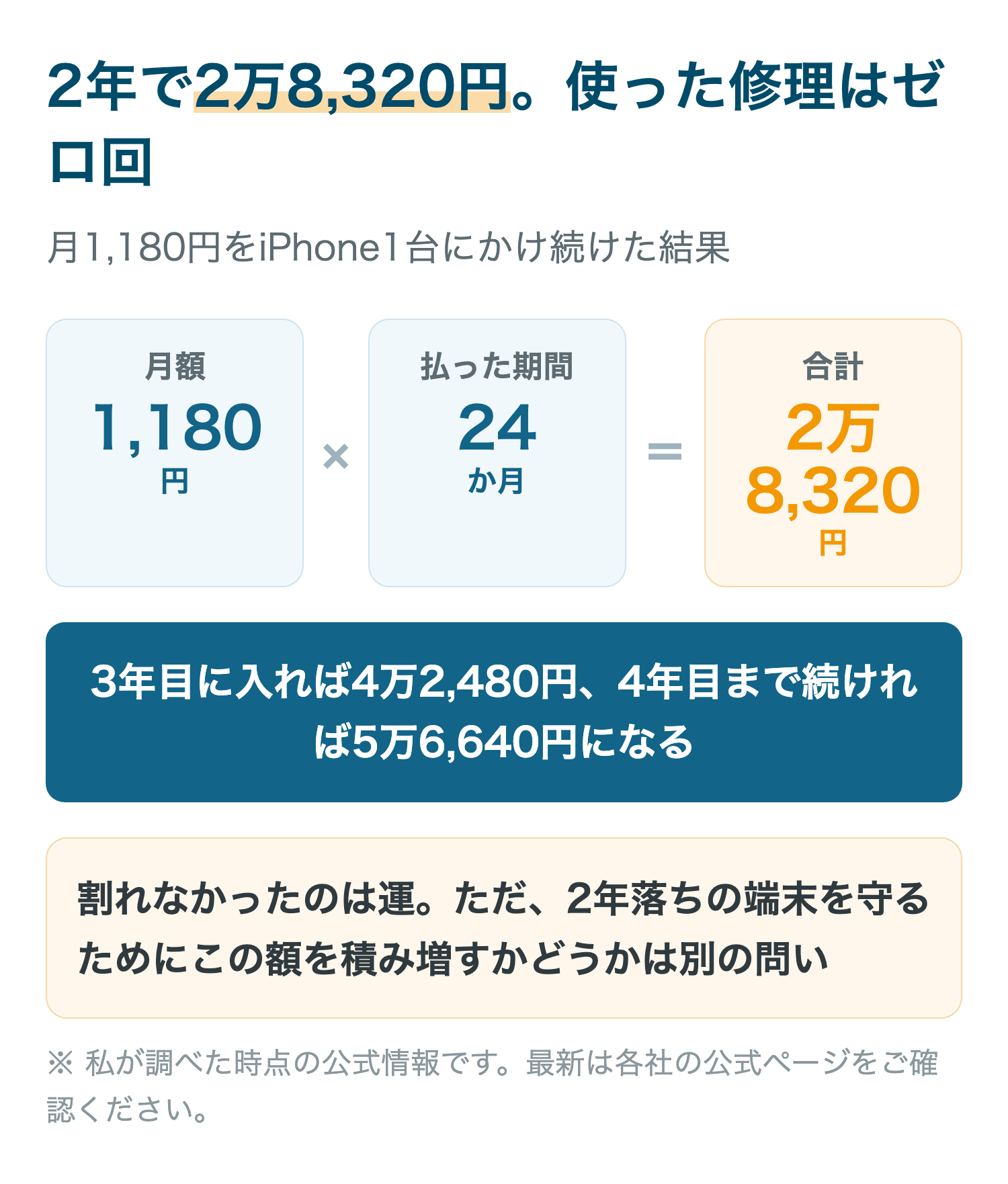 2年で2万8,320円。使った修理はゼロ回
