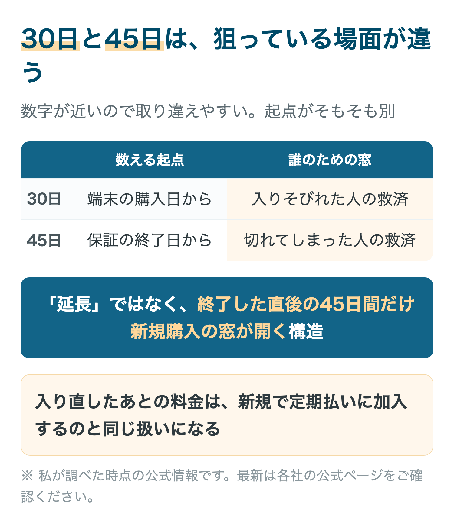30日と45日は、狙っている場面が違う