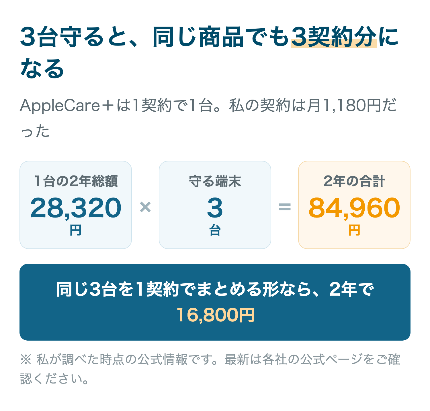 3台守ると、同じ商品でも3契約分になる