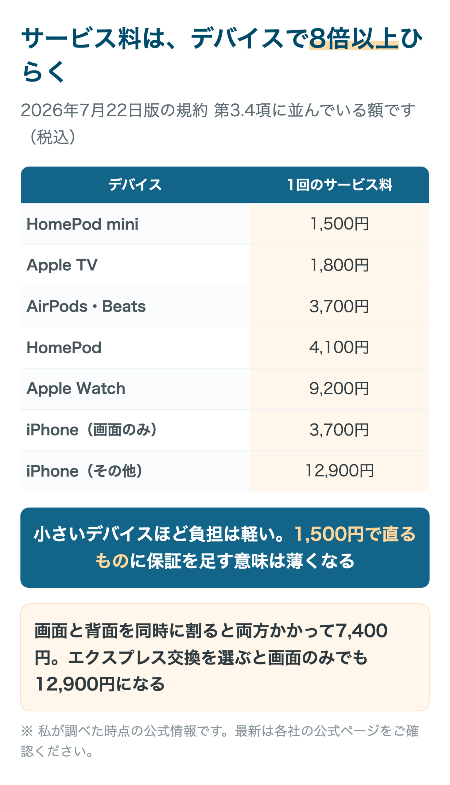 サービス料は、デバイスで8倍以上ひらく