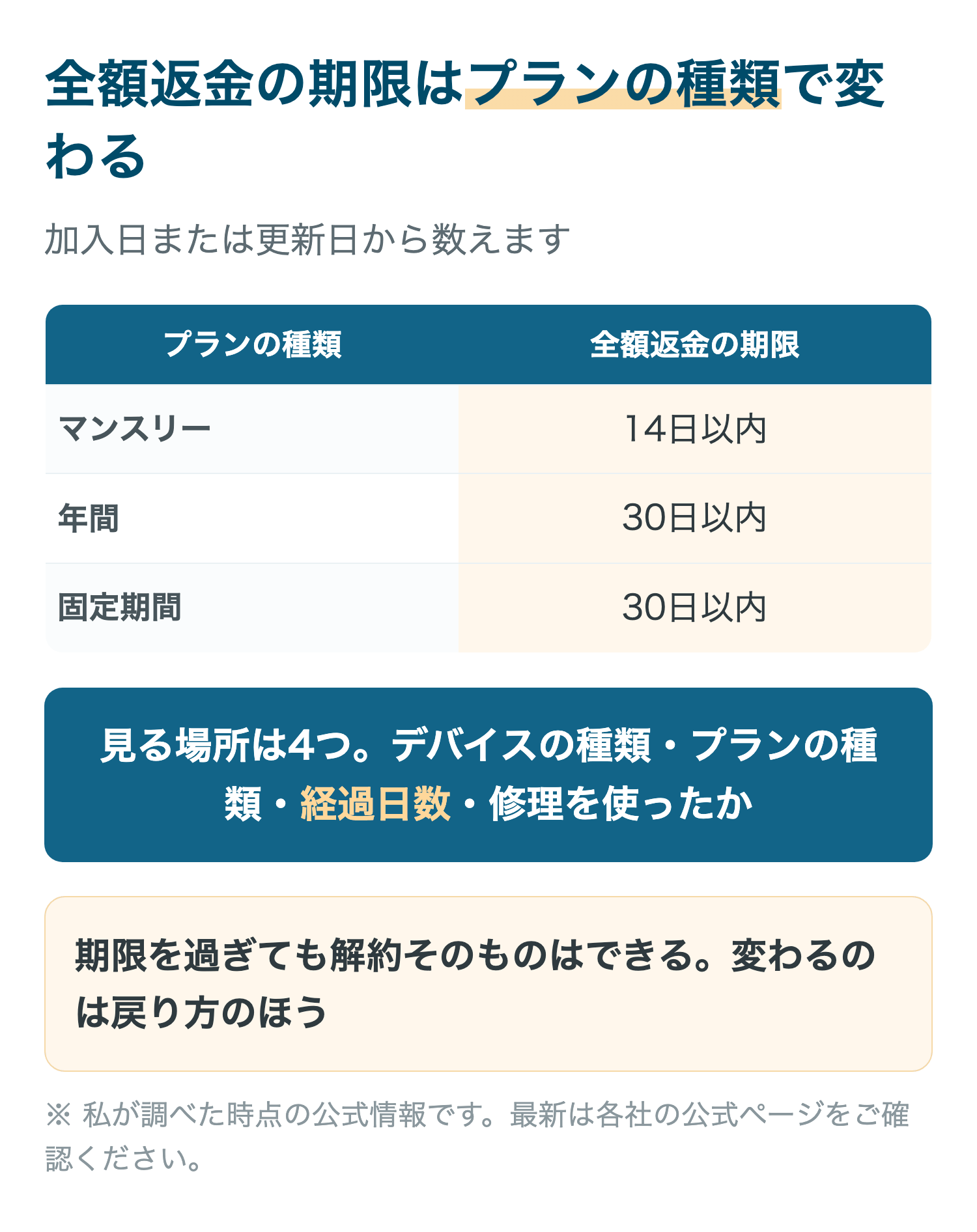 全額返金の期限はプランの種類で変わる