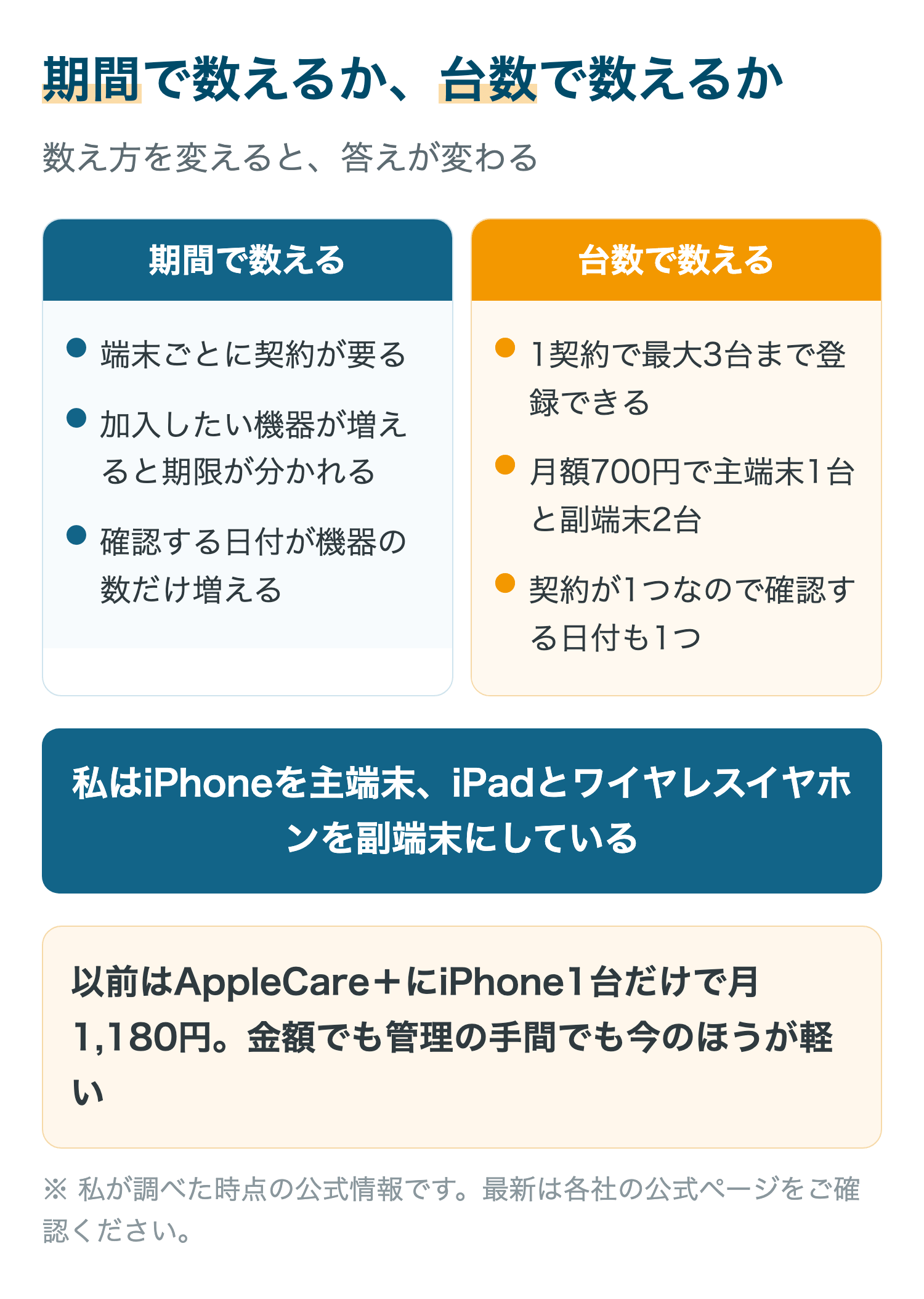 期間で数えるか、台数で数えるか