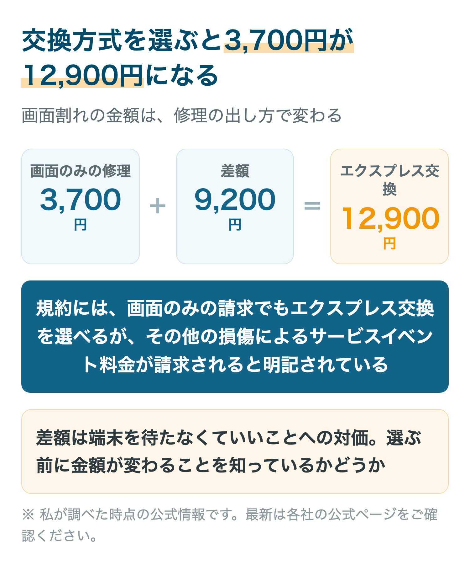 交換方式を選ぶと3,700円が12,900円になる