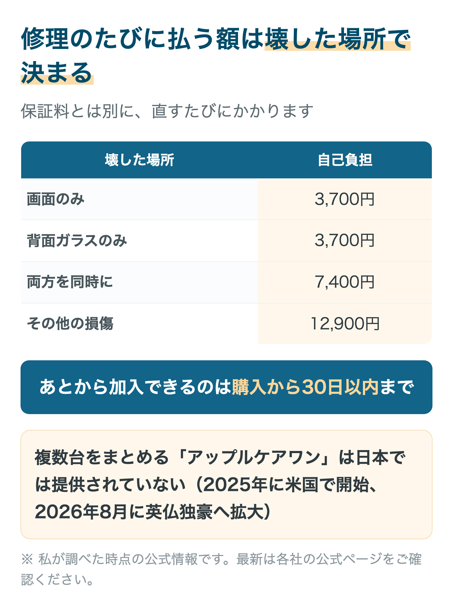 修理のたびに払う額は壊した場所で決まる
