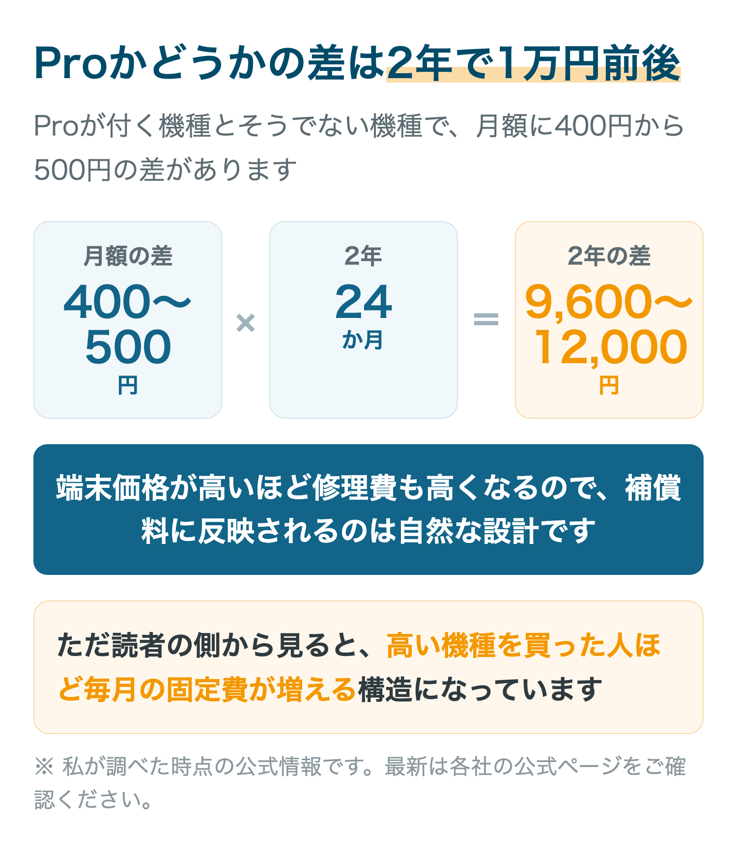 Proかどうかの差は2年で1万円前後