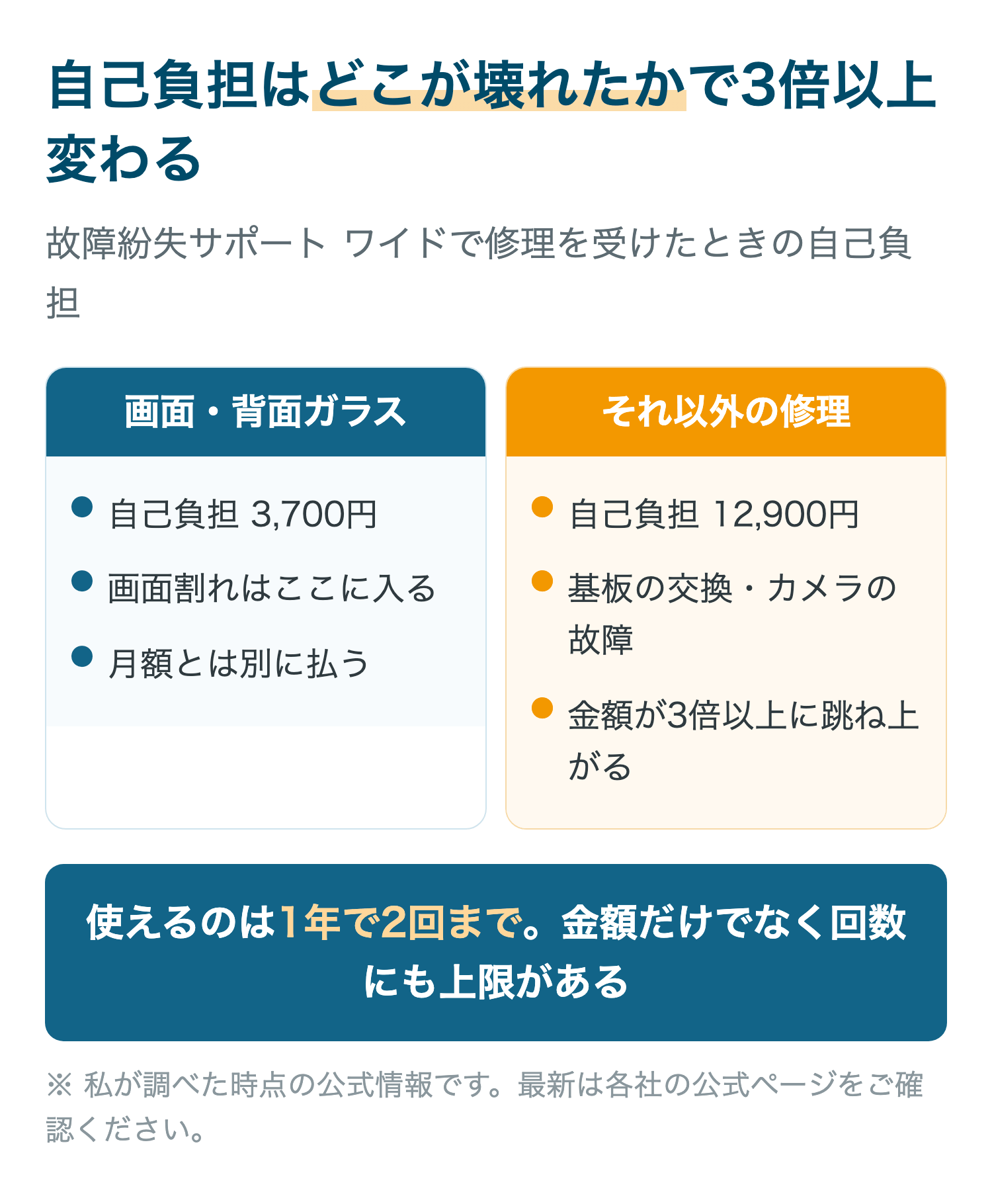 自己負担はどこが壊れたかで3倍以上変わる