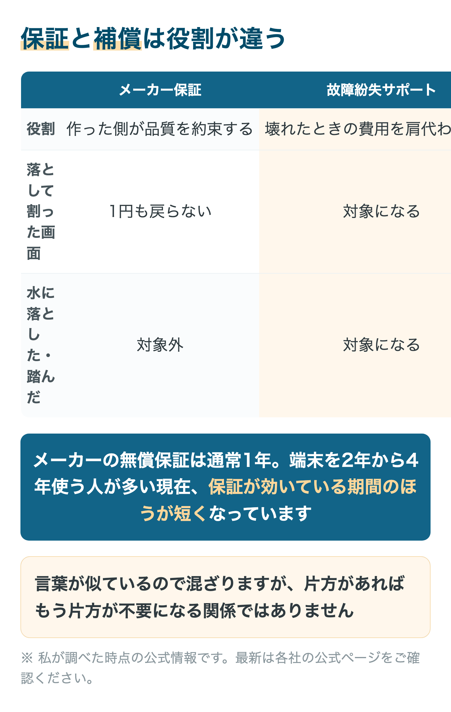 保証と補償は役割が違う