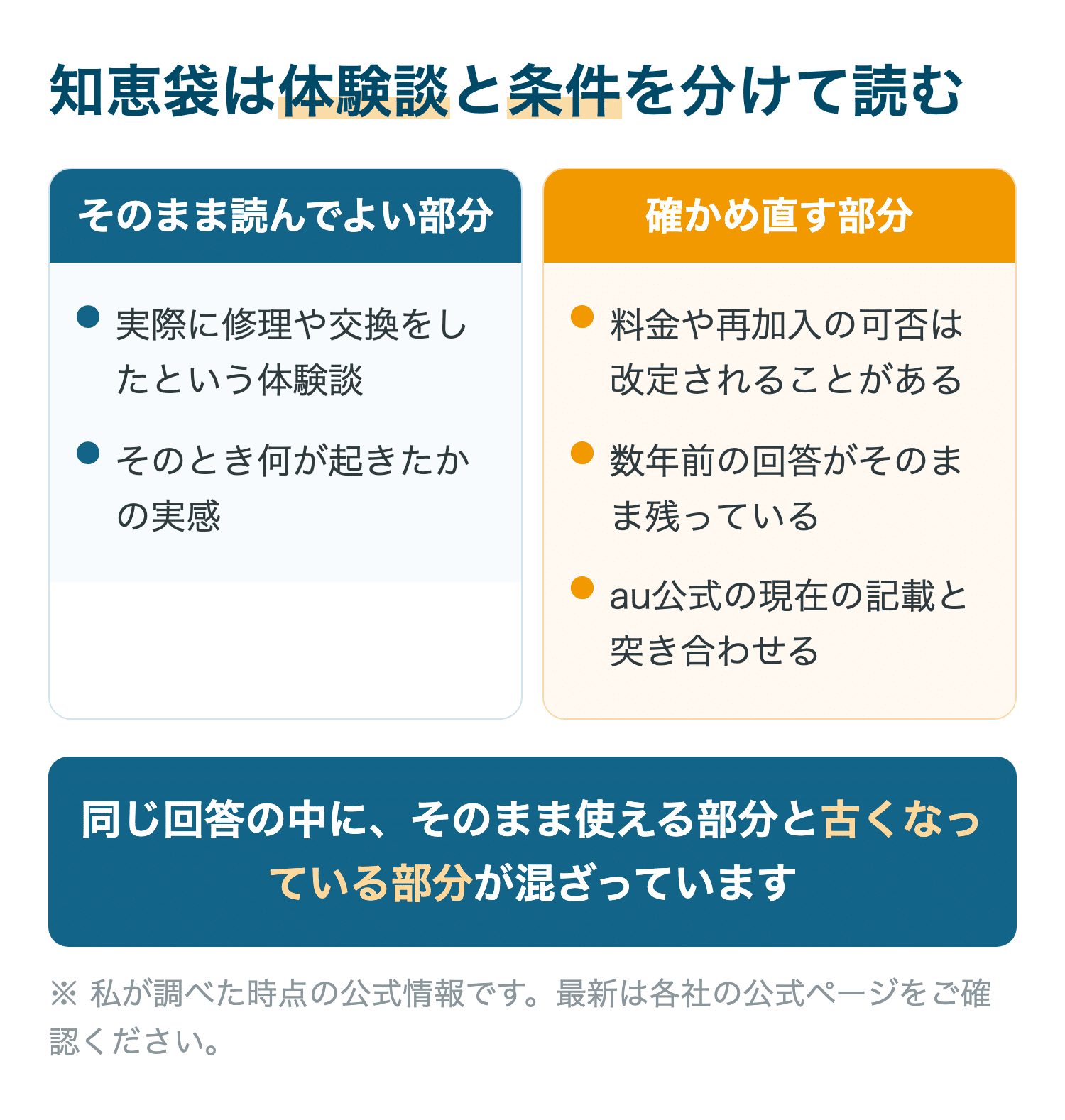 知恵袋は体験談と条件を分けて読む