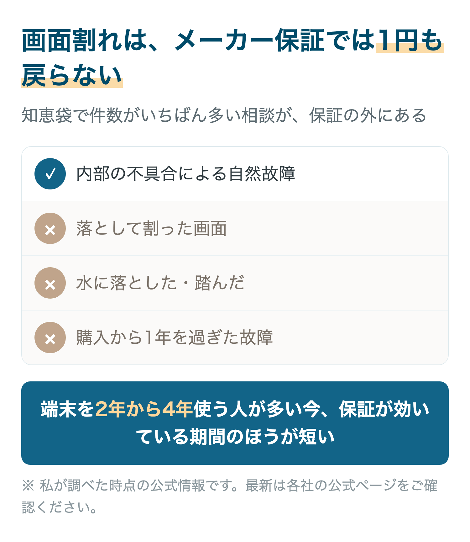 画面割れは、メーカー保証では1円も戻らない