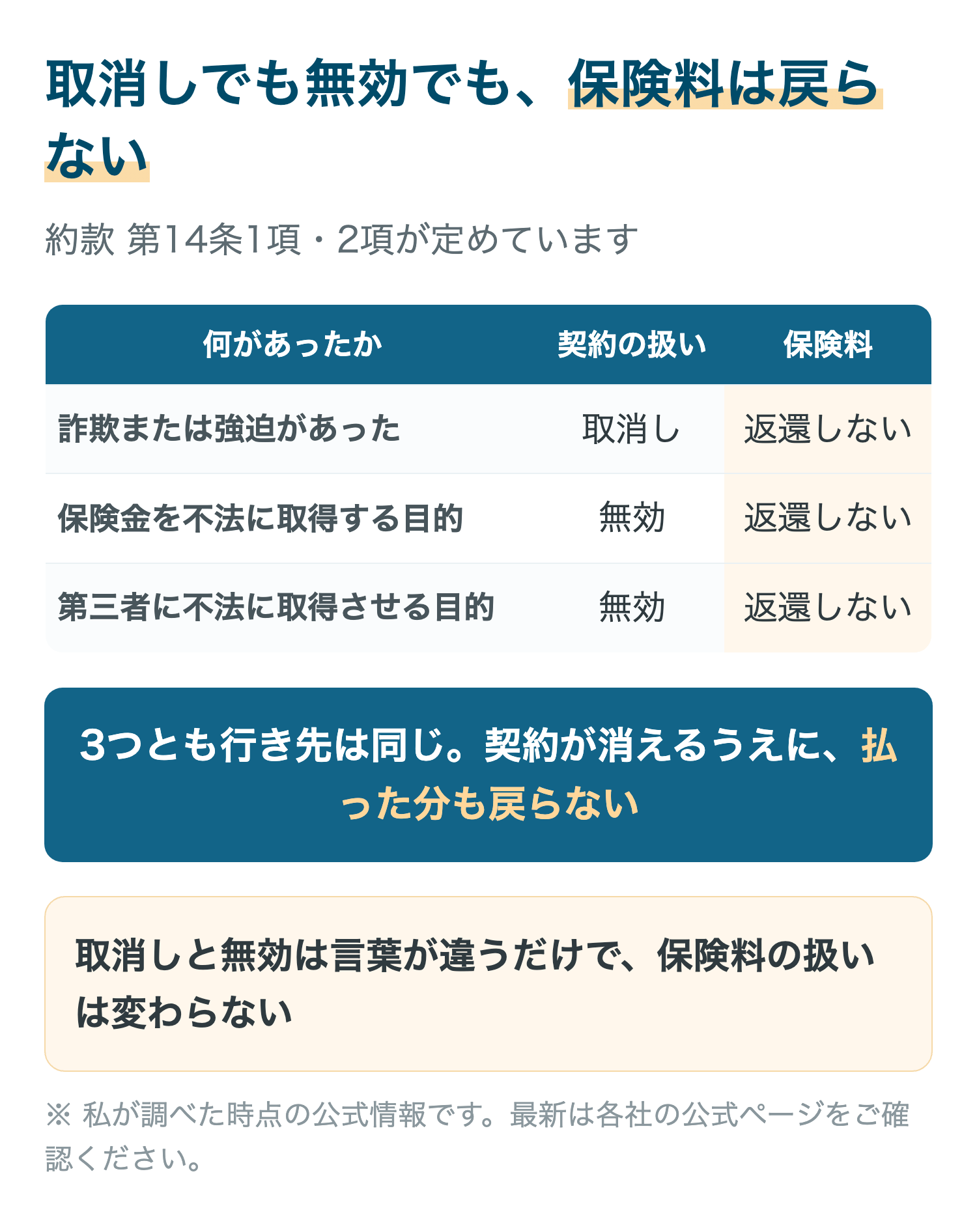 取消しでも無効でも、保険料は戻らない