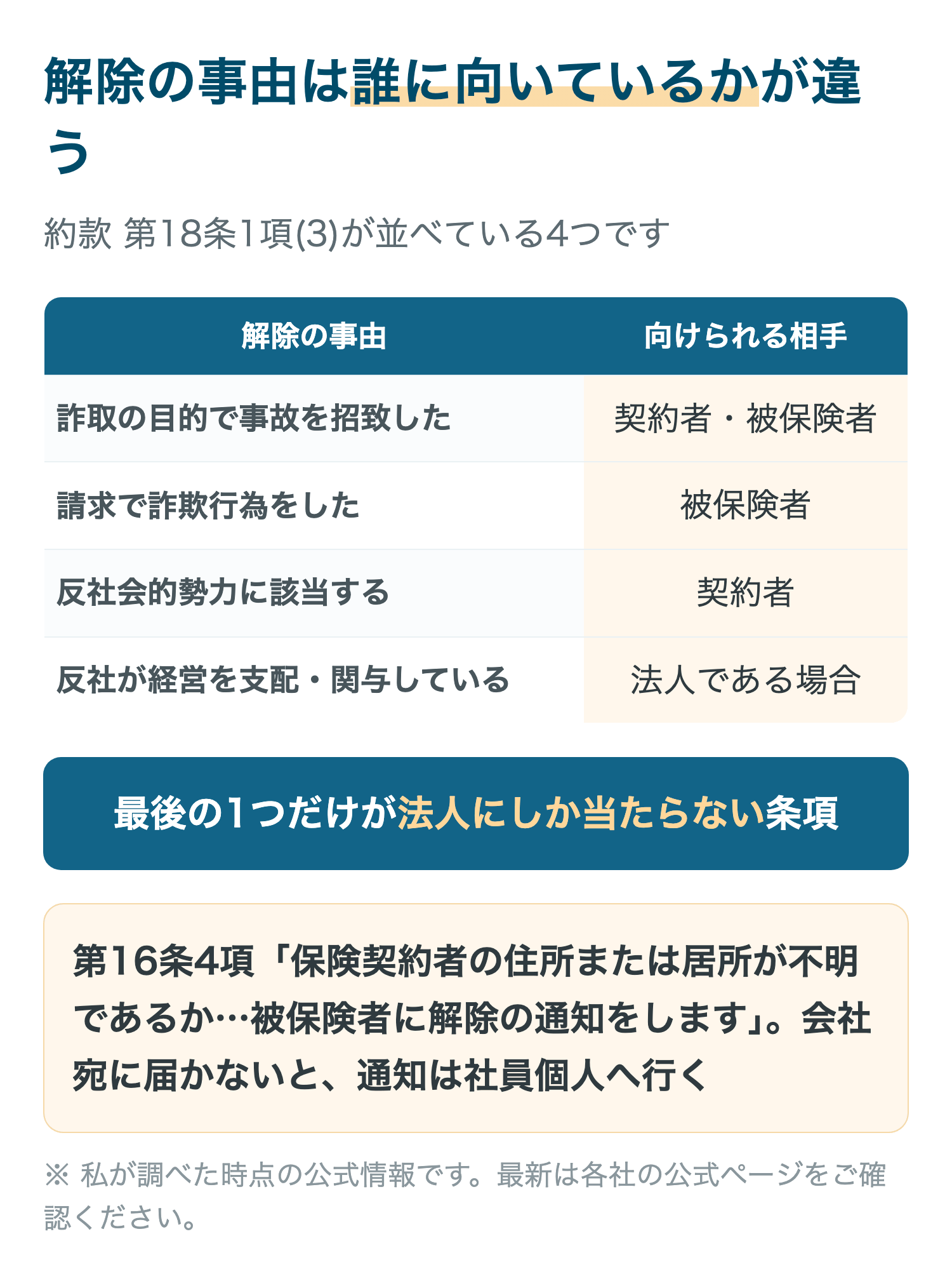 解除の事由は誰に向いているかが違う