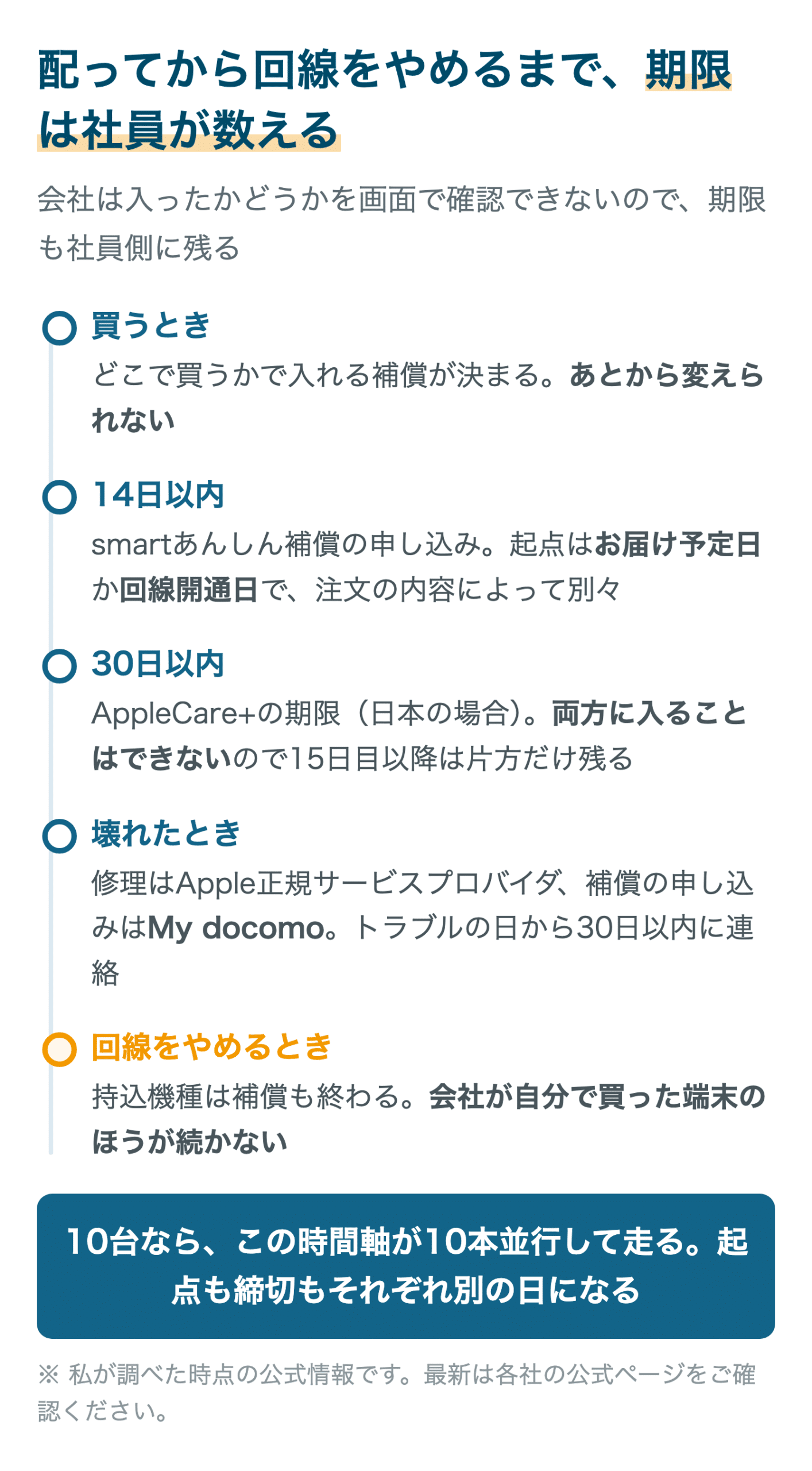 配ってから回線をやめるまで、期限は社員が数える