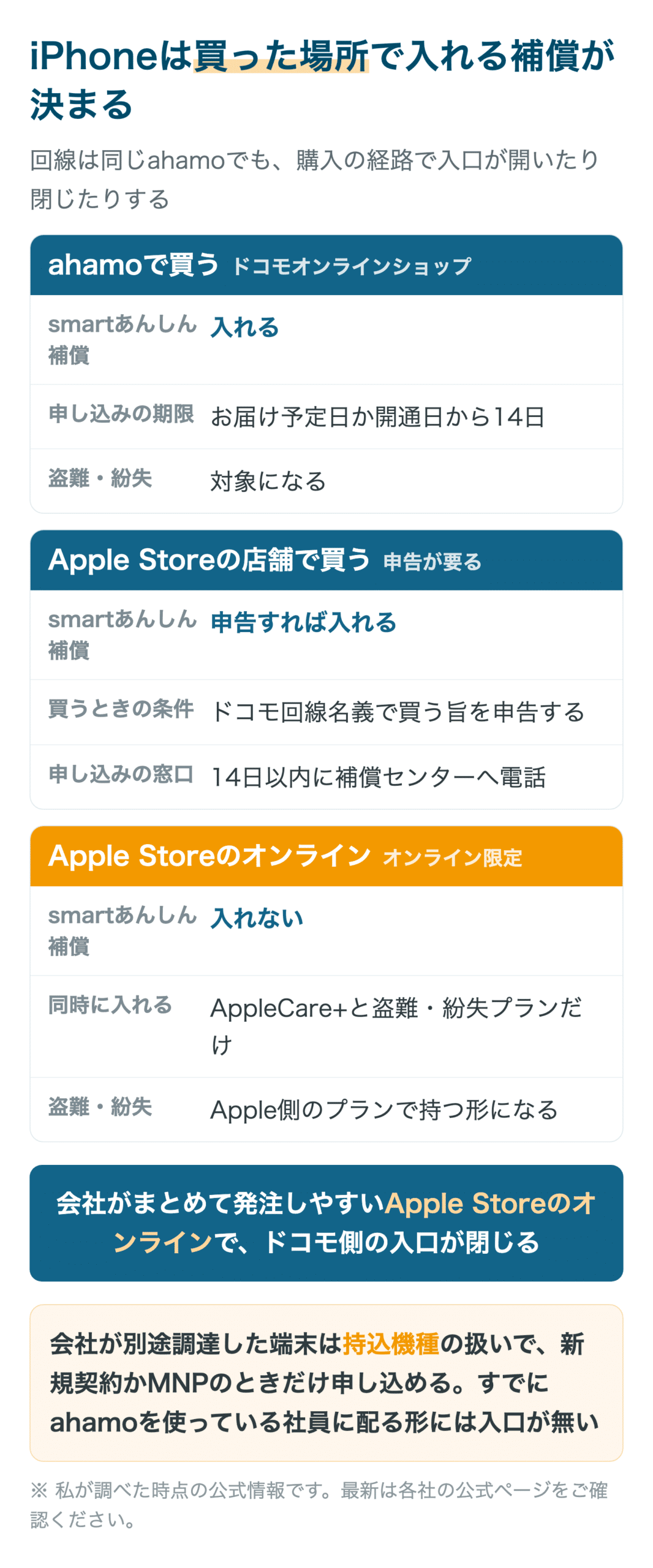 iPhoneは買った場所で入れる補償が決まる