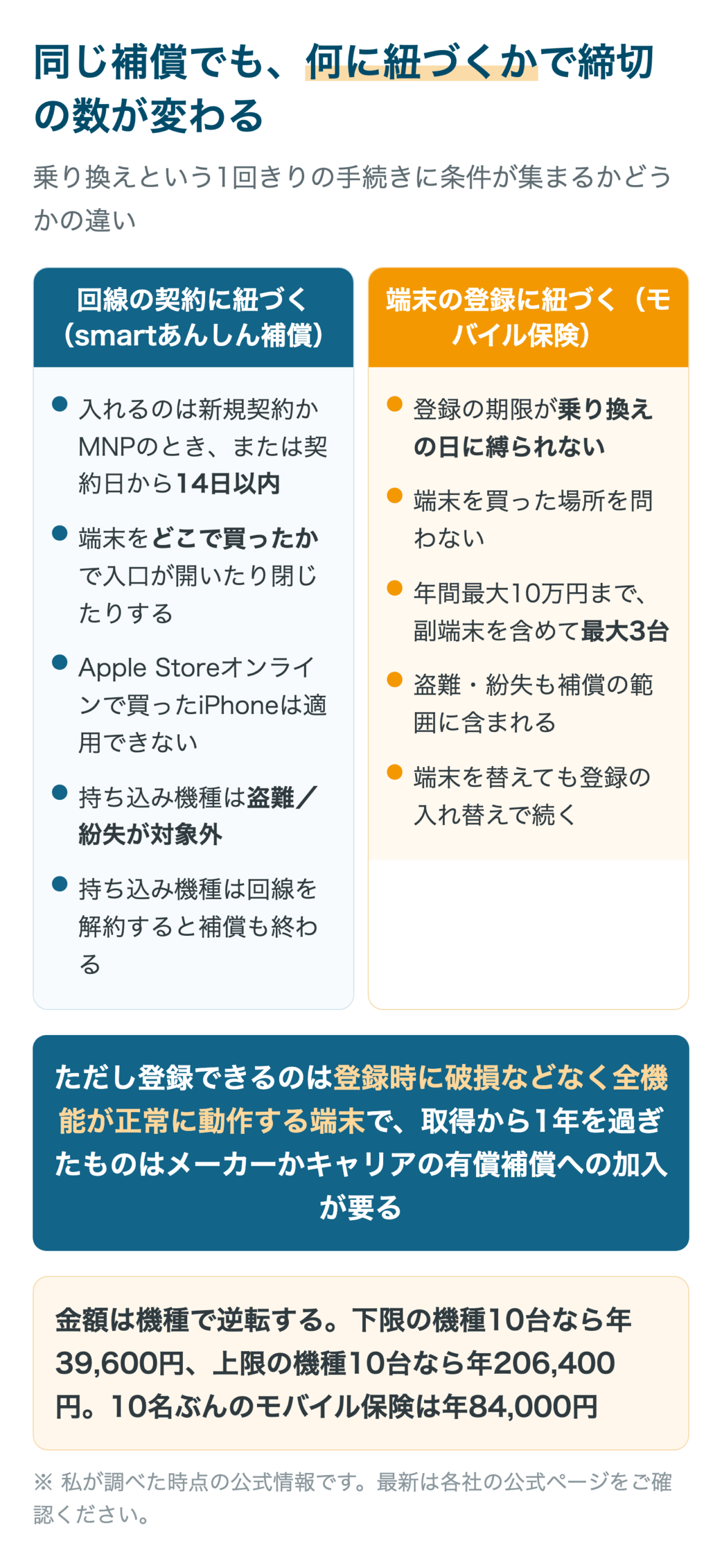 同じ補償でも、何に紐づくかで締切の数が変わる