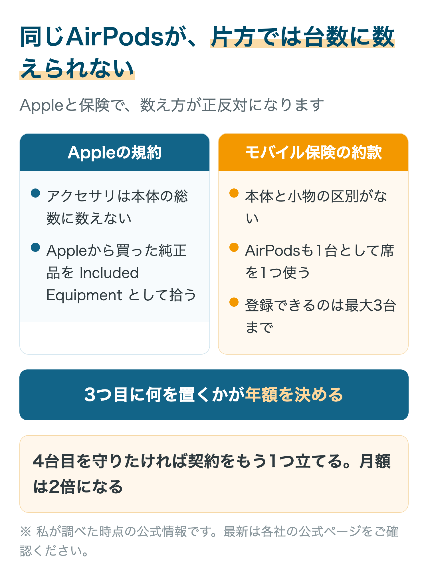 同じAirPodsが、片方では台数に数えられない