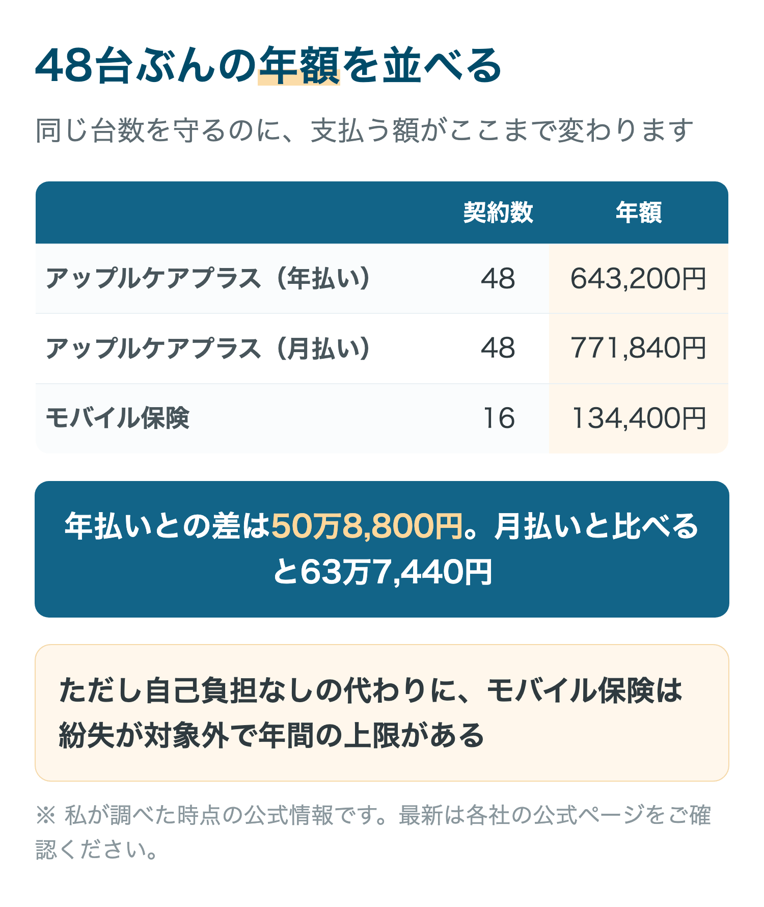 48台ぶんの年額を並べる