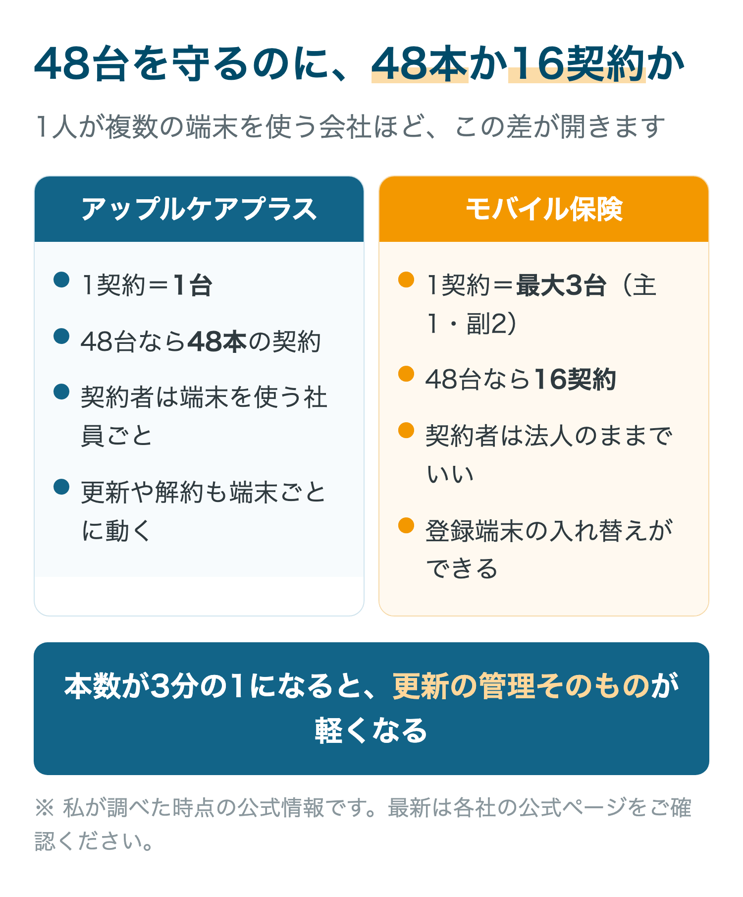 48台を守るのに、48本か16契約か