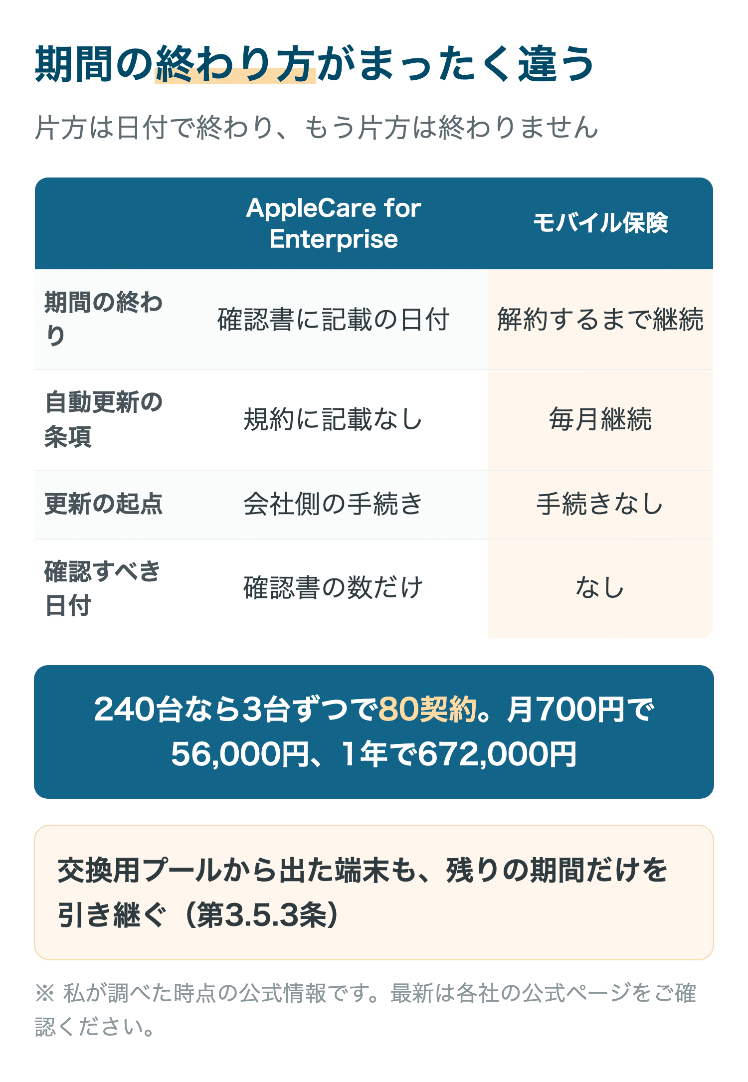 期間の終わり方がまったく違う