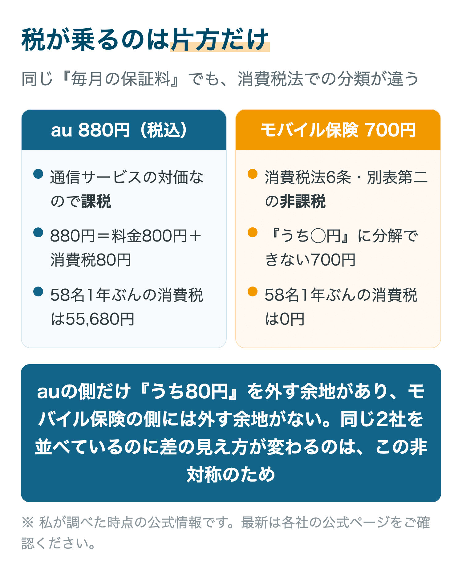 税が乗るのは片方だけ