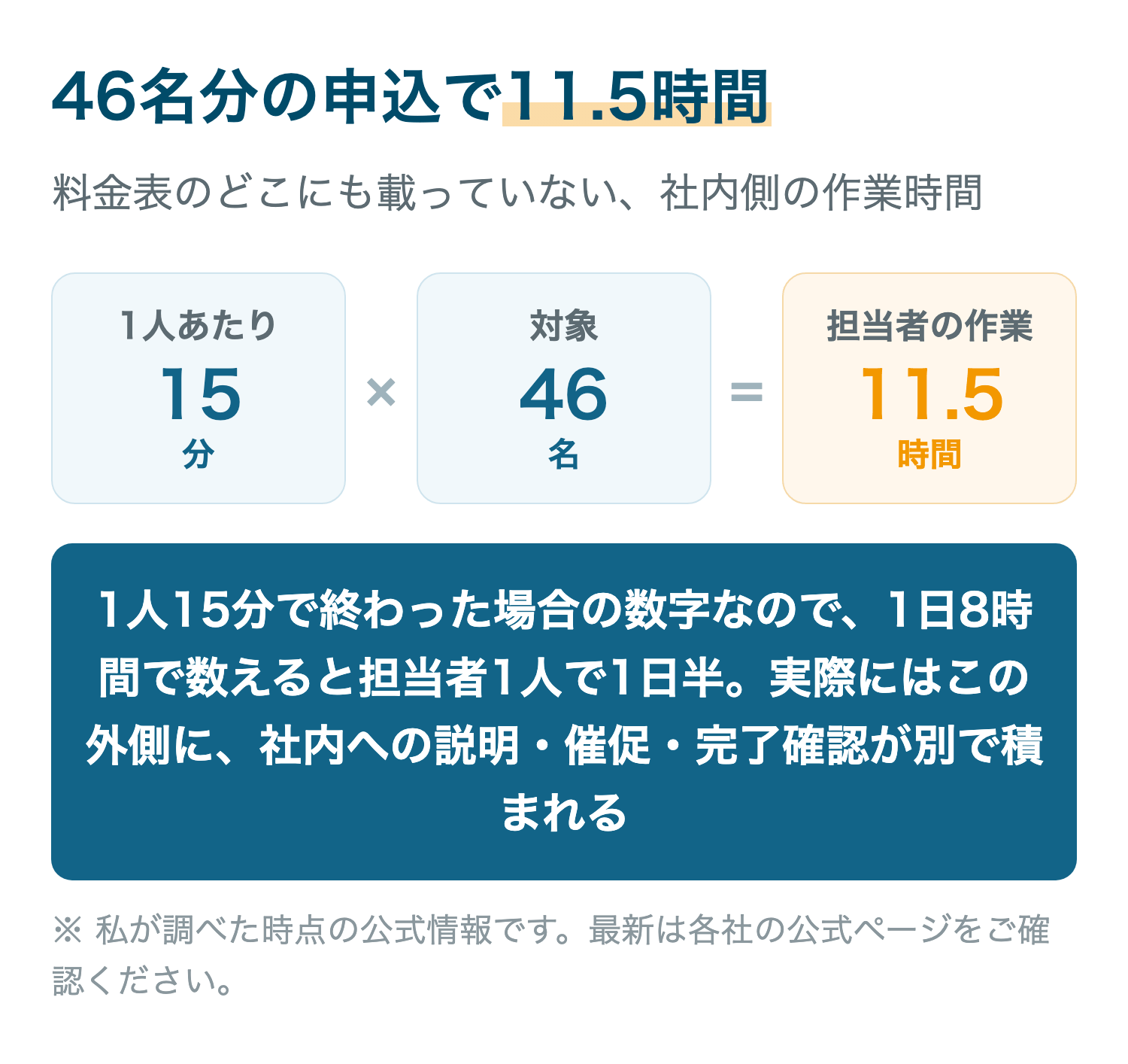 46名分の申込で11.5時間