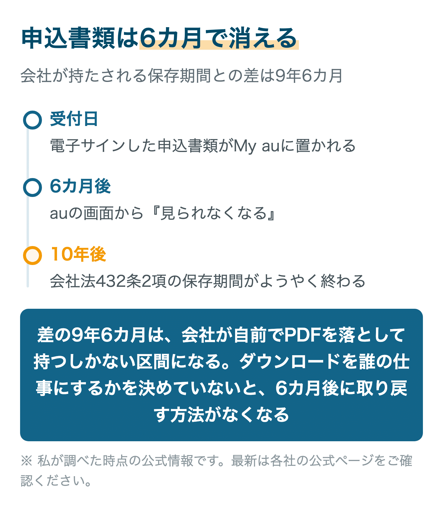 申込書類は6カ月で消える