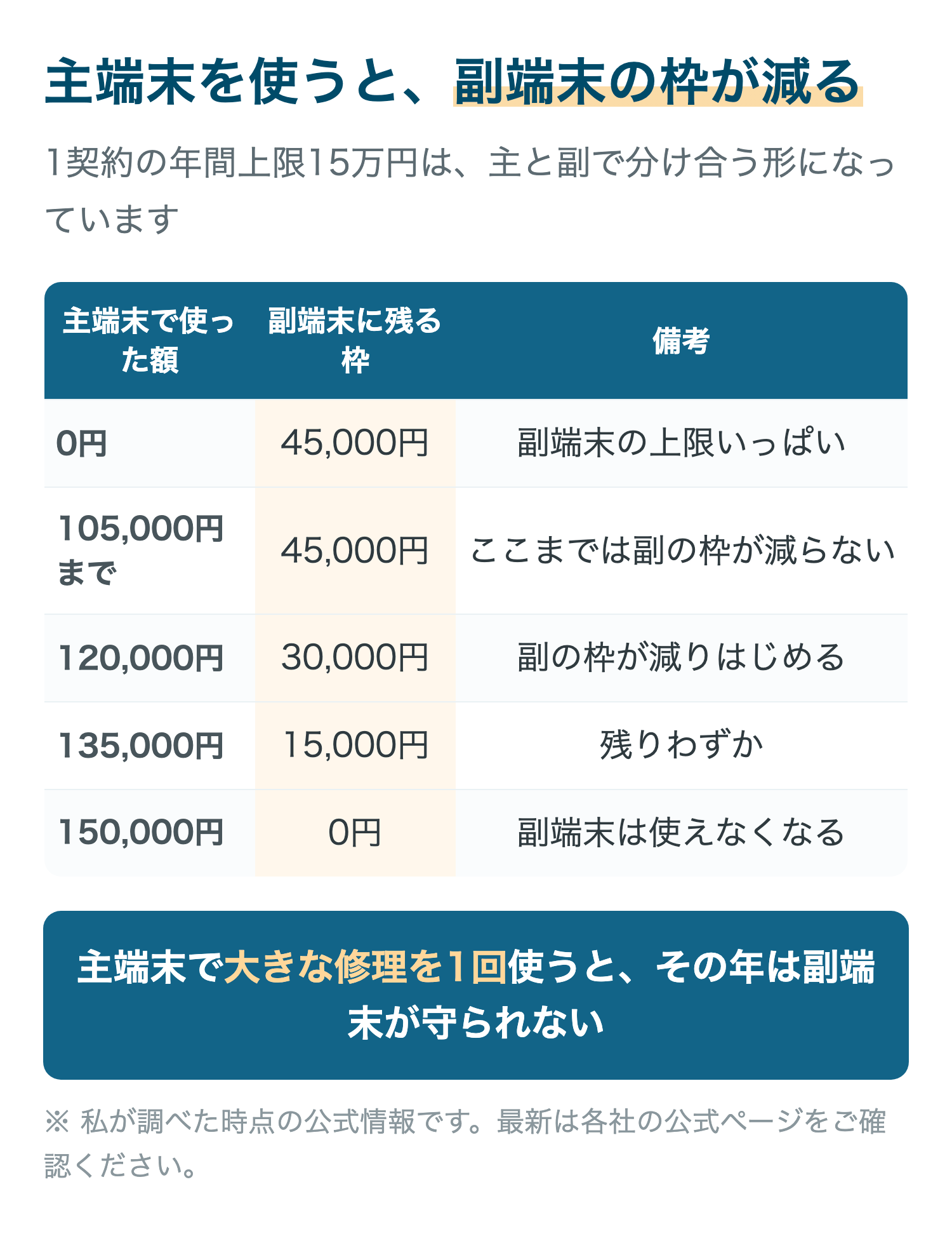 主端末を使うと、副端末の枠が減る