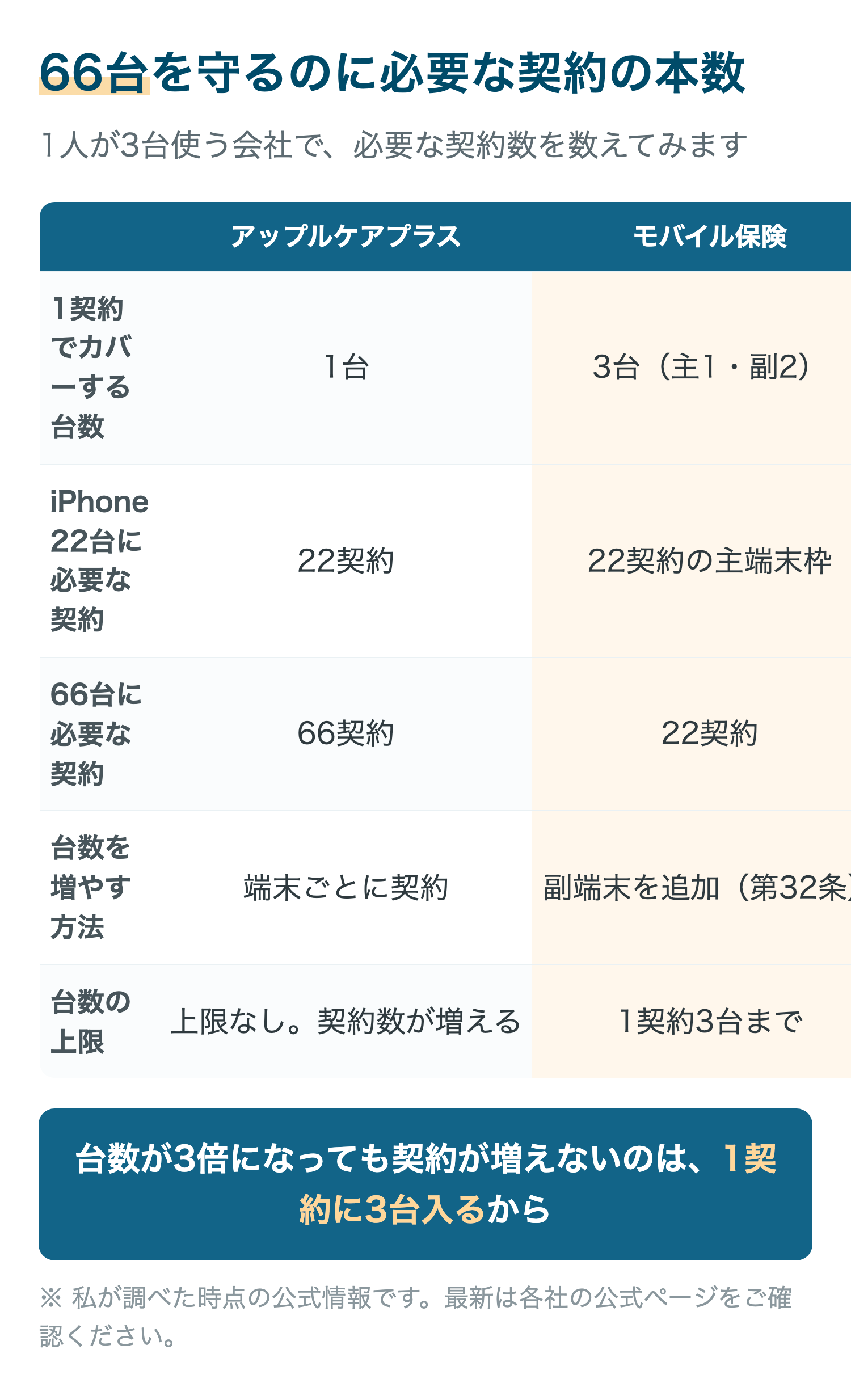 66台を守るのに必要な契約の本数