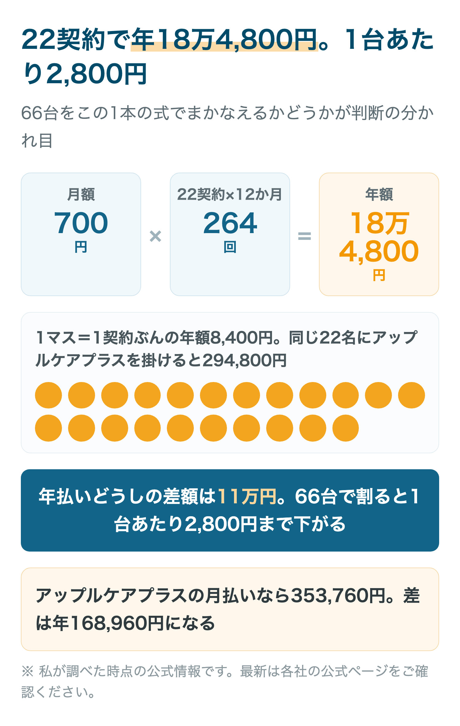 22契約で年18万4,800円。1台あたり2,800円