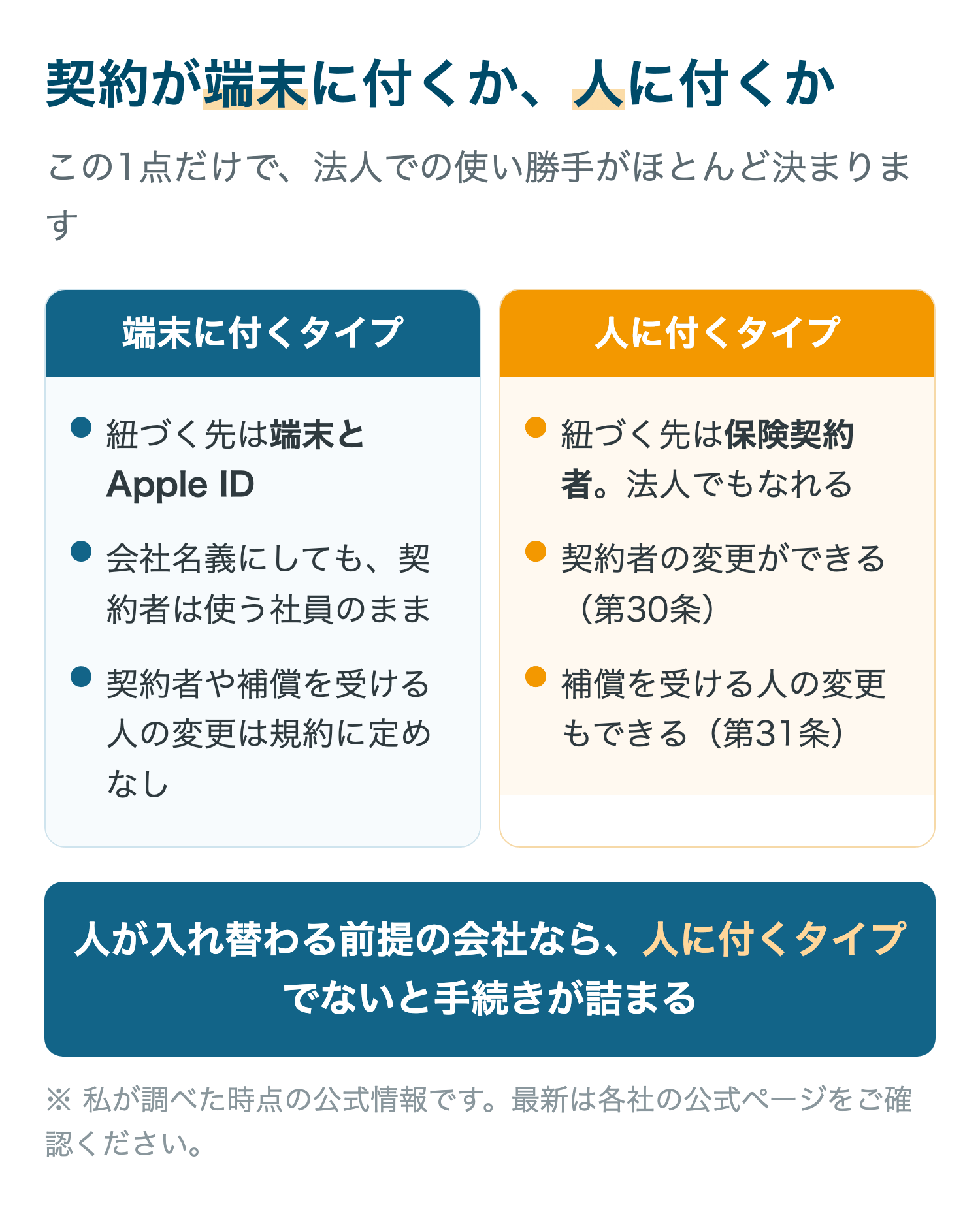 契約が端末に付くか、人に付くか