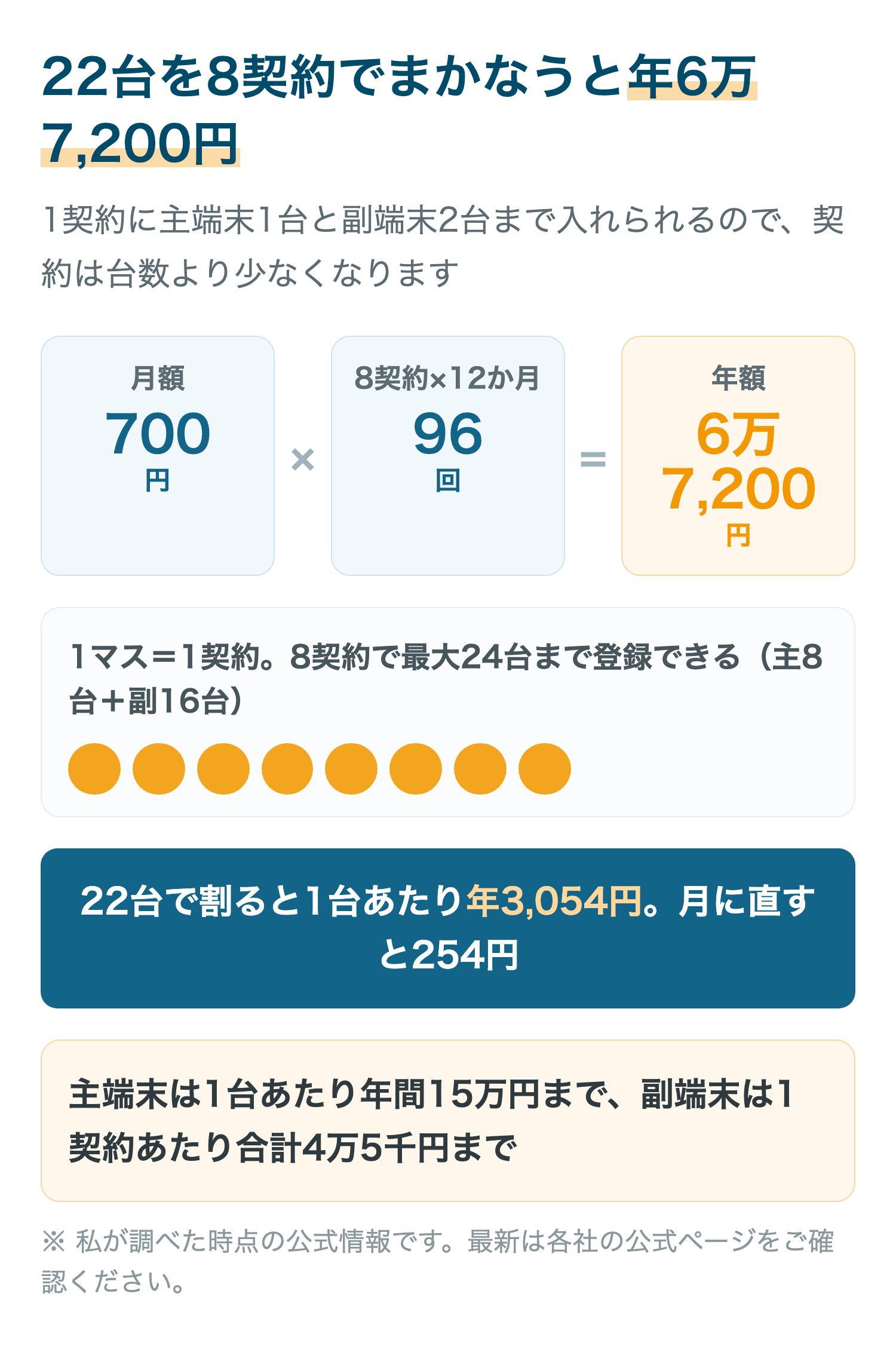 22台を8契約でまかなうと年6万7,200円