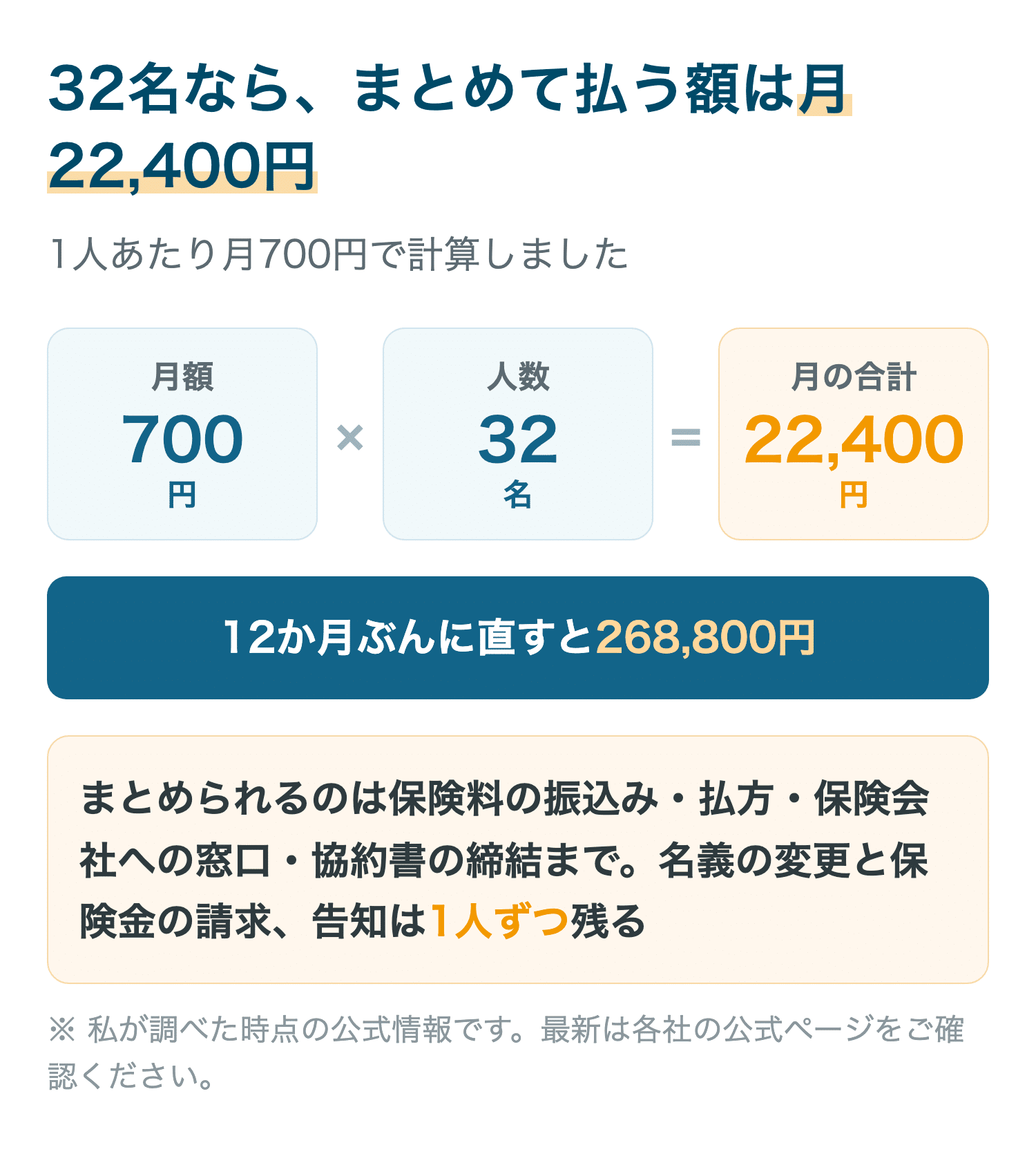 32名なら、まとめて払う額は月22,400円