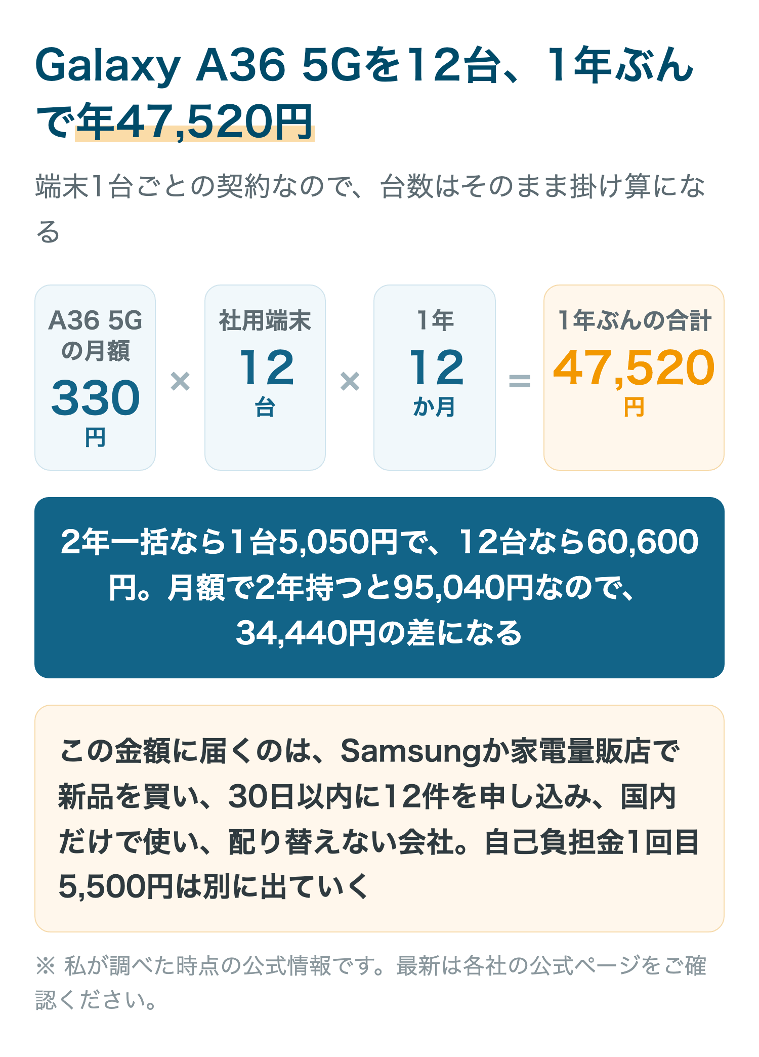 Galaxy A36 5Gを12台、1年ぶんで年47,520円