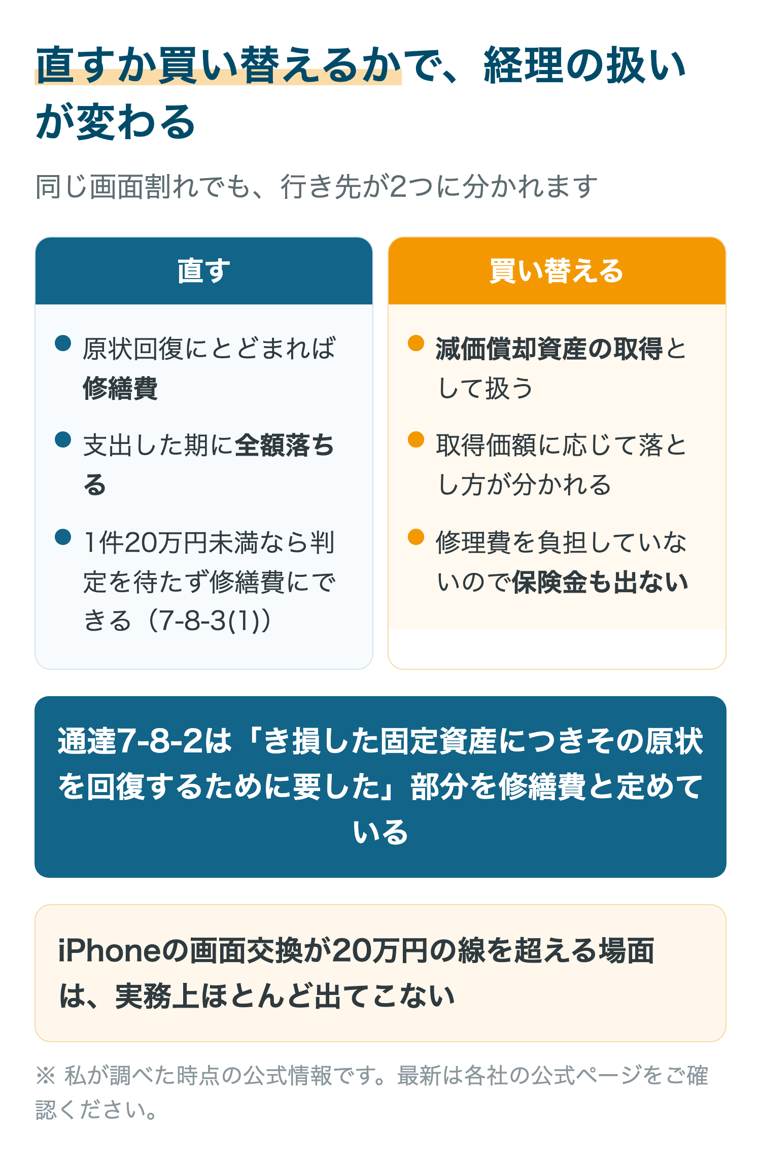 直すか買い替えるかで、経理の扱いが変わる