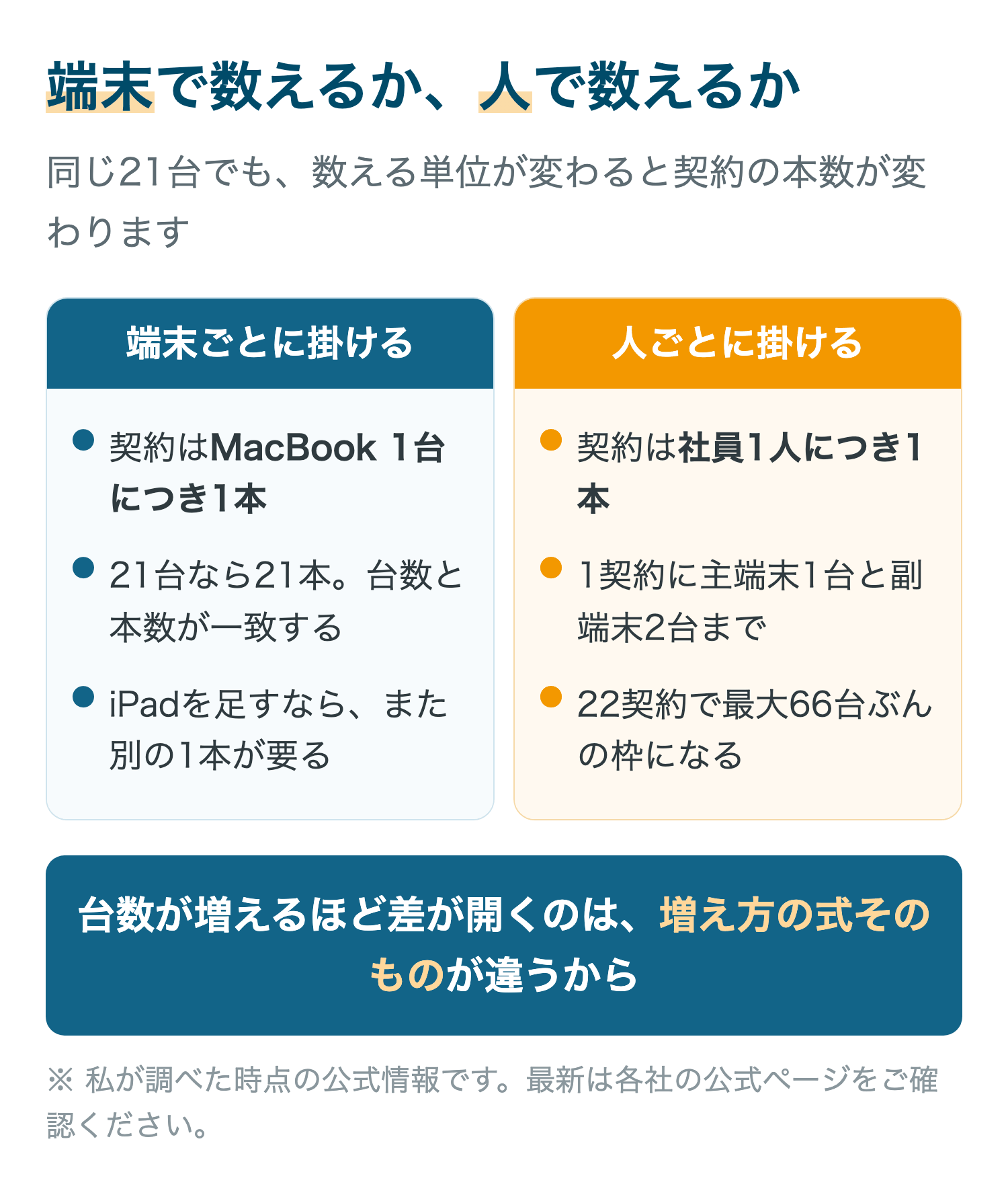 端末で数えるか、人で数えるか