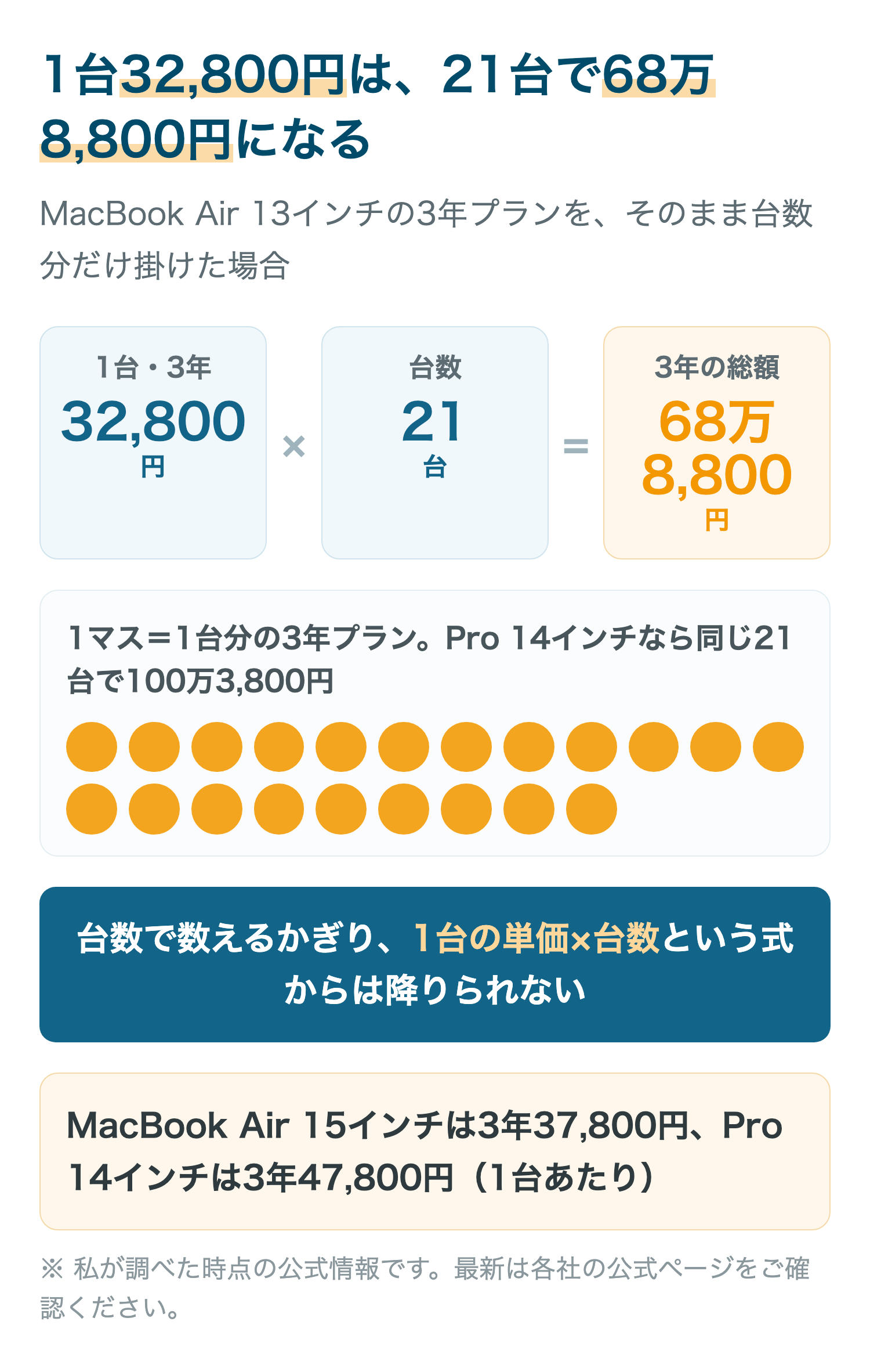 1台32,800円は、21台で68万8,800円になる