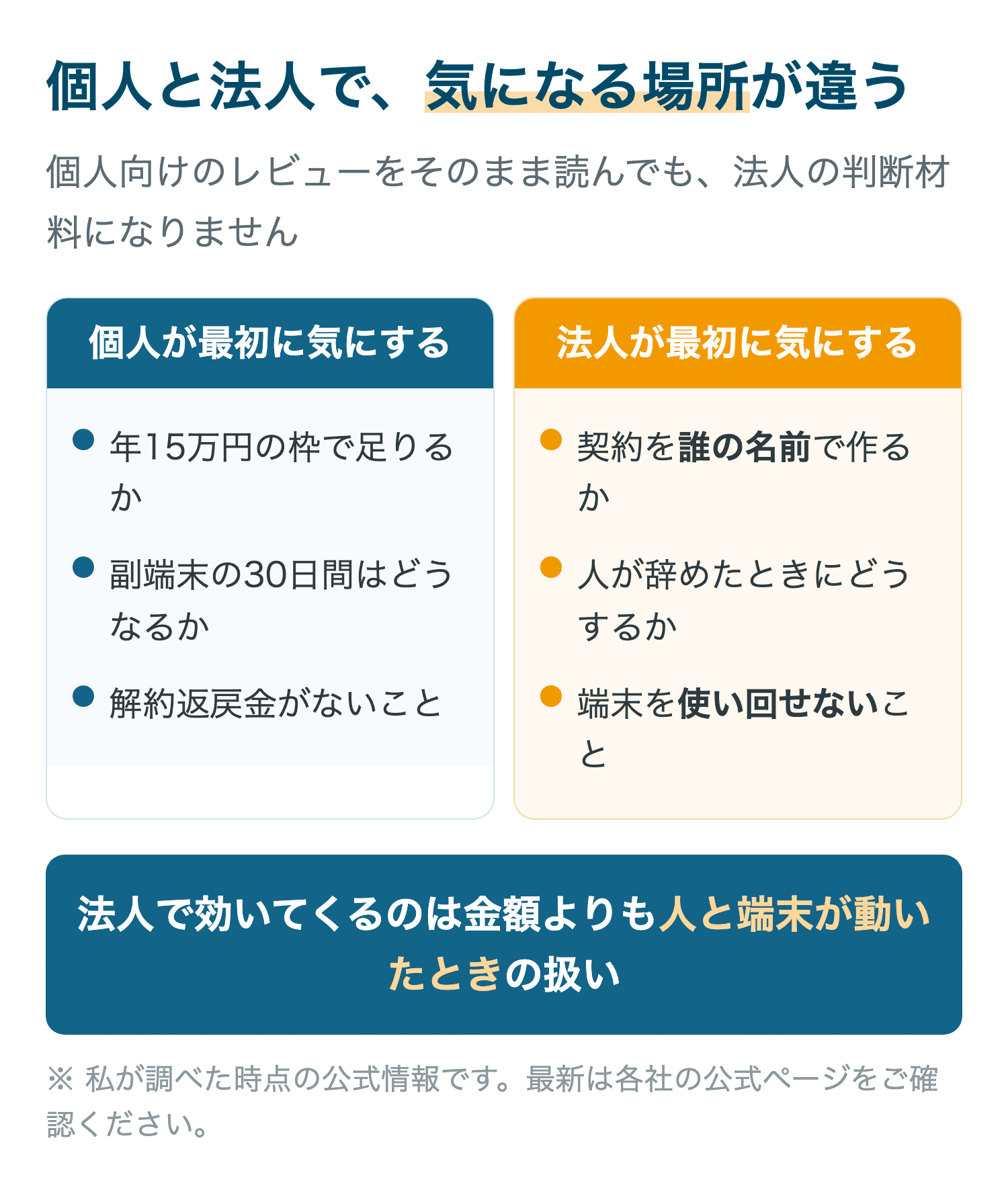 個人と法人で、気になる場所が違う
