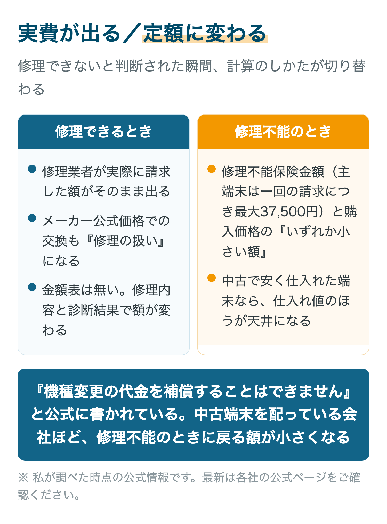 実費が出る/定額に変わる