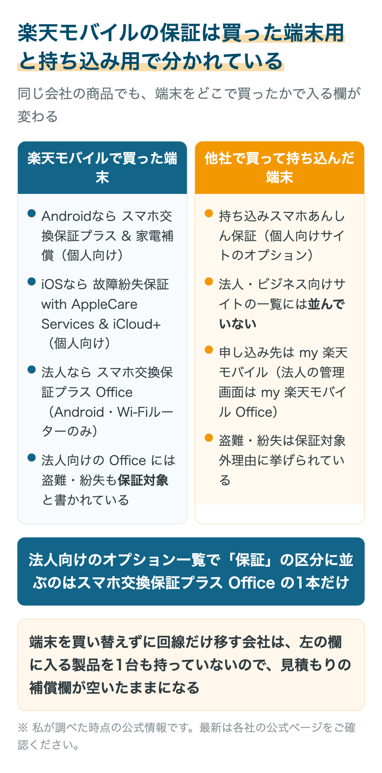 楽天モバイルの保証は買った端末用と持ち込み用で分かれている
