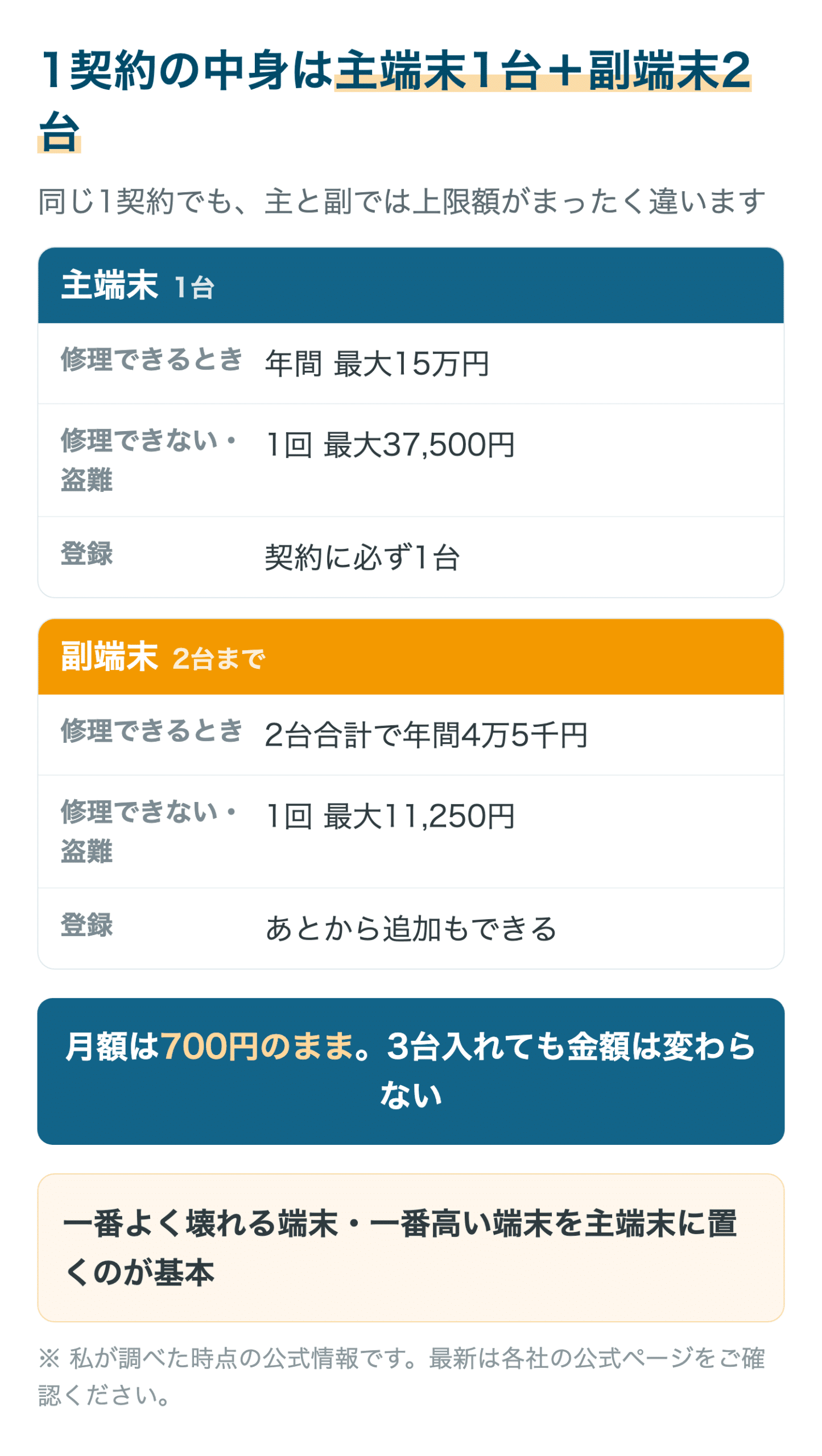 1契約の中身は主端末1台+副端末2台