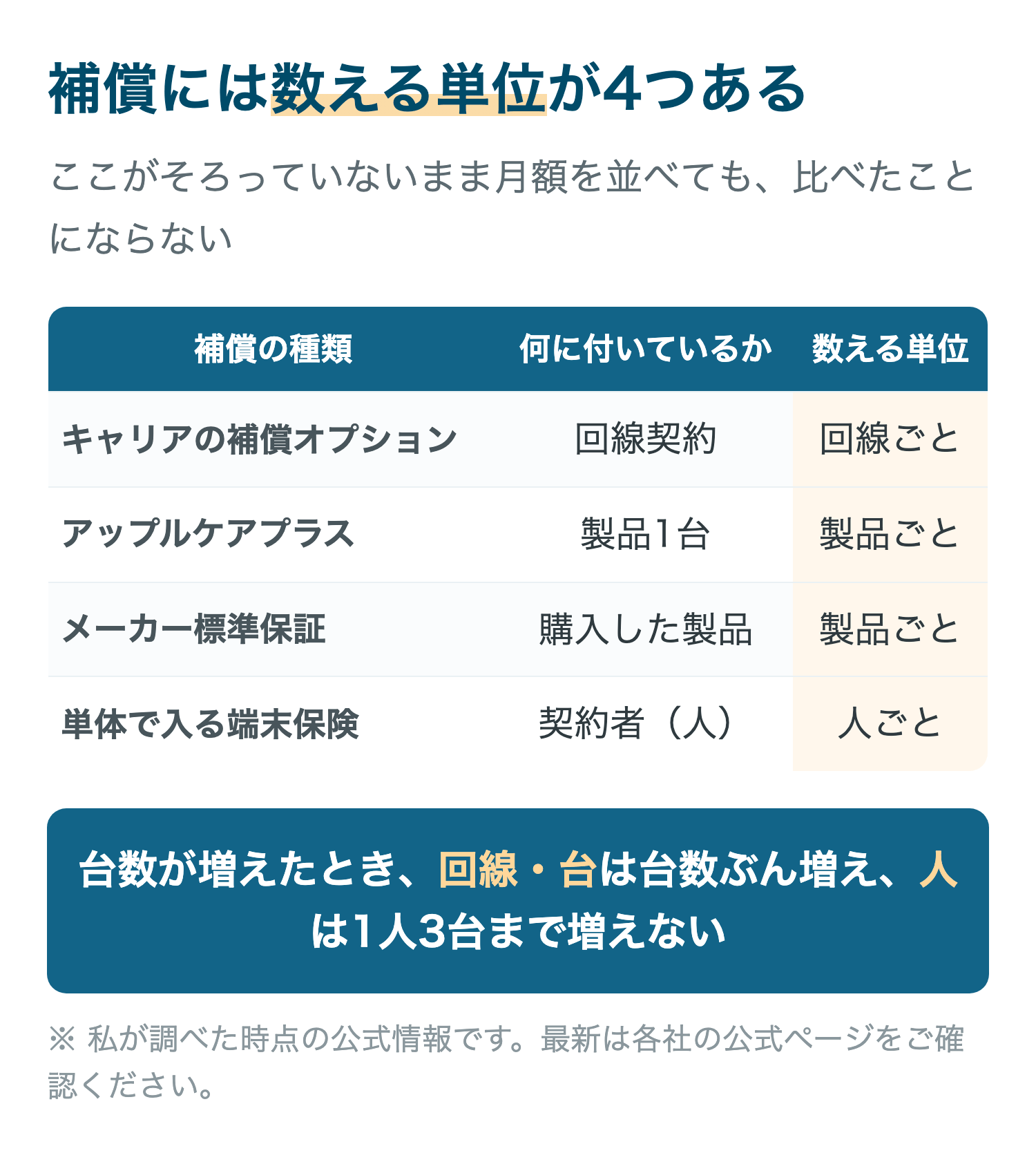 補償には数える単位が4つある