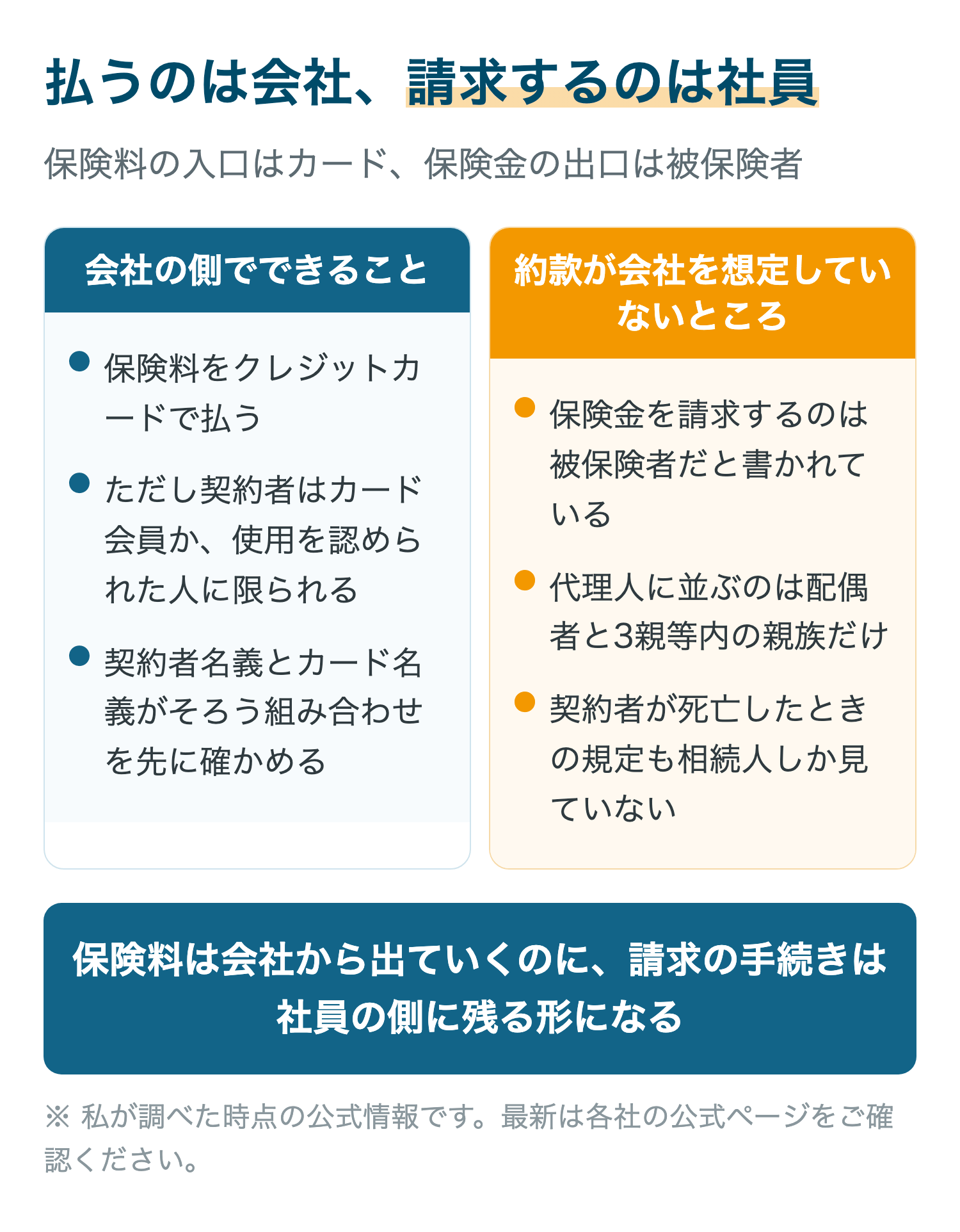 払うのは会社、請求するのは社員