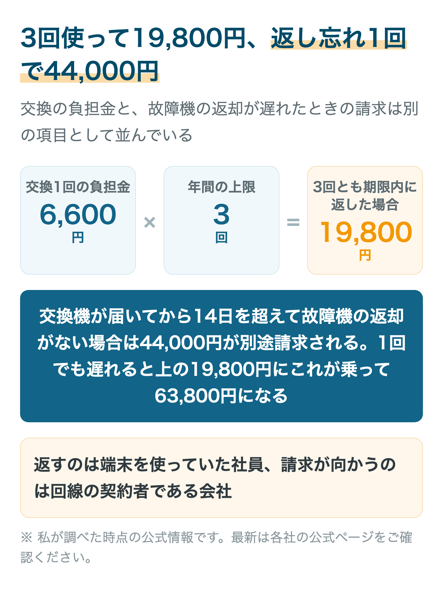 3回使って19,800円、返し忘れ1回で44,000円