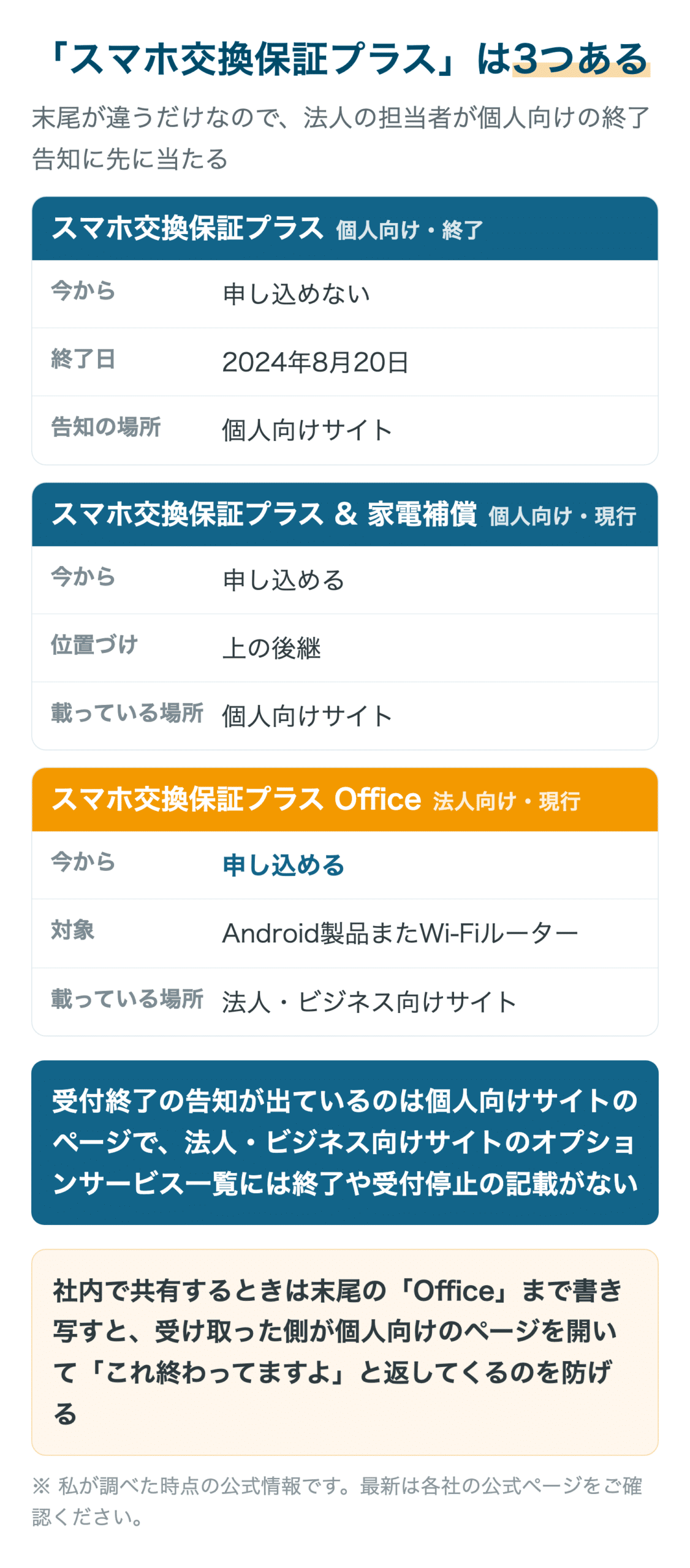 「スマホ交換保証プラス」は3つある