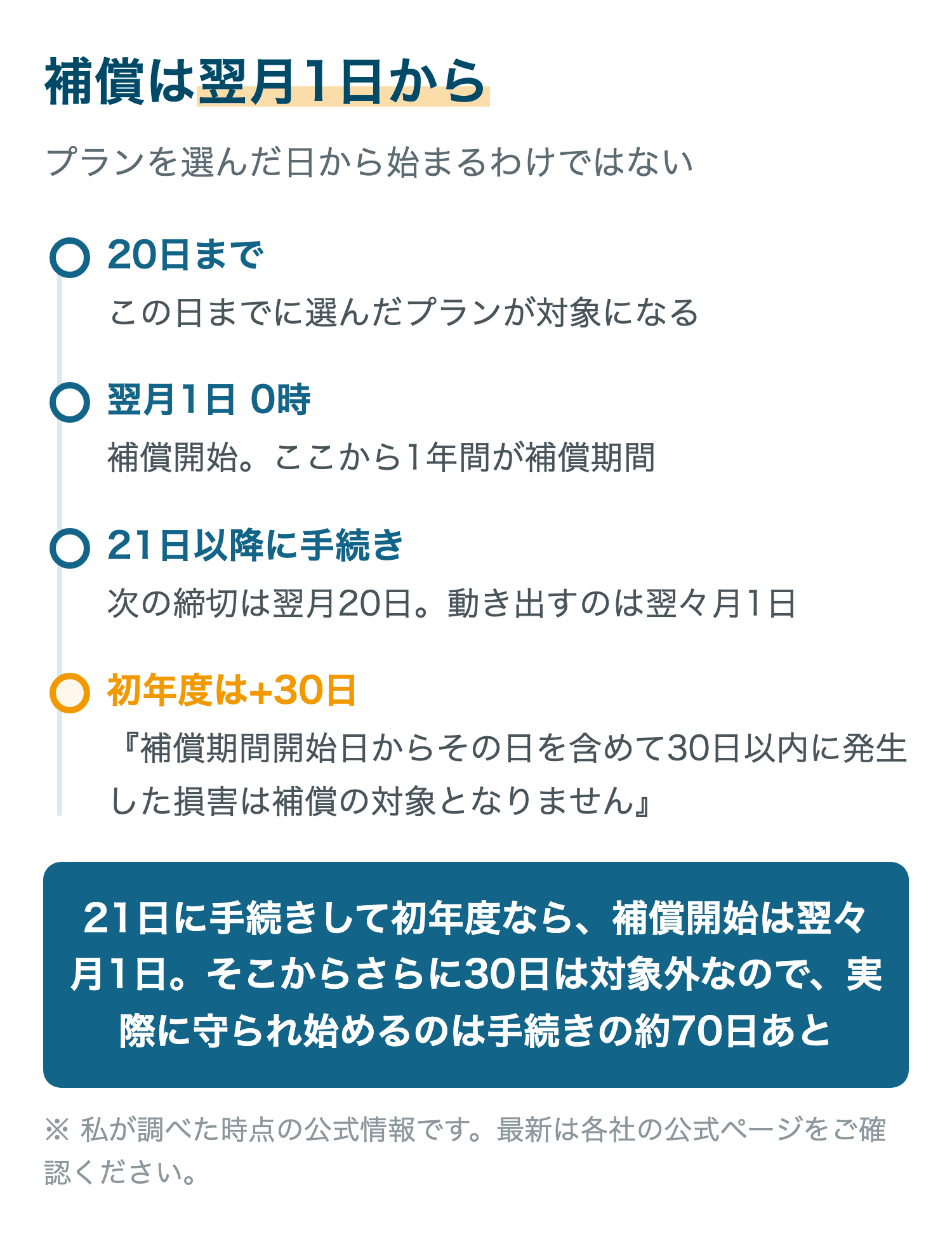 補償は翌月1日から