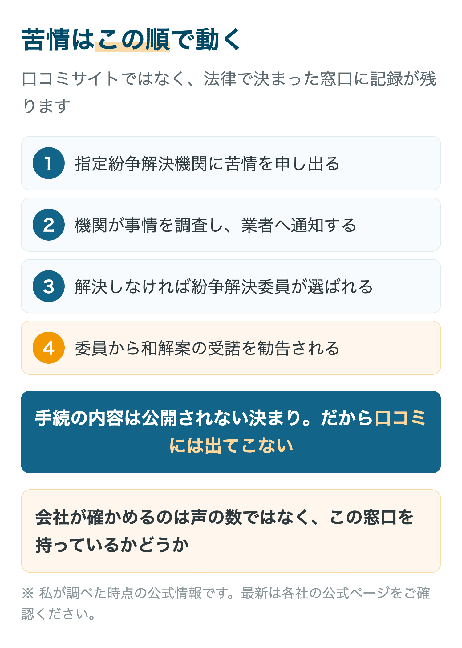 苦情はこの順で動く