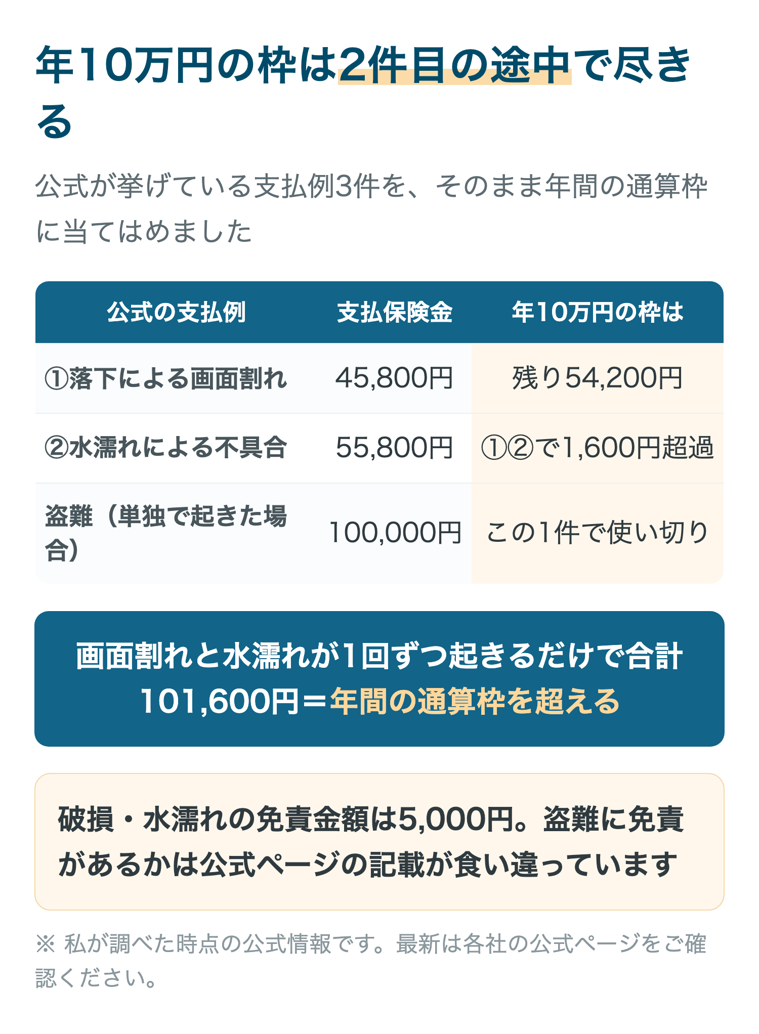 年10万円の枠は2件目の途中で尽きる