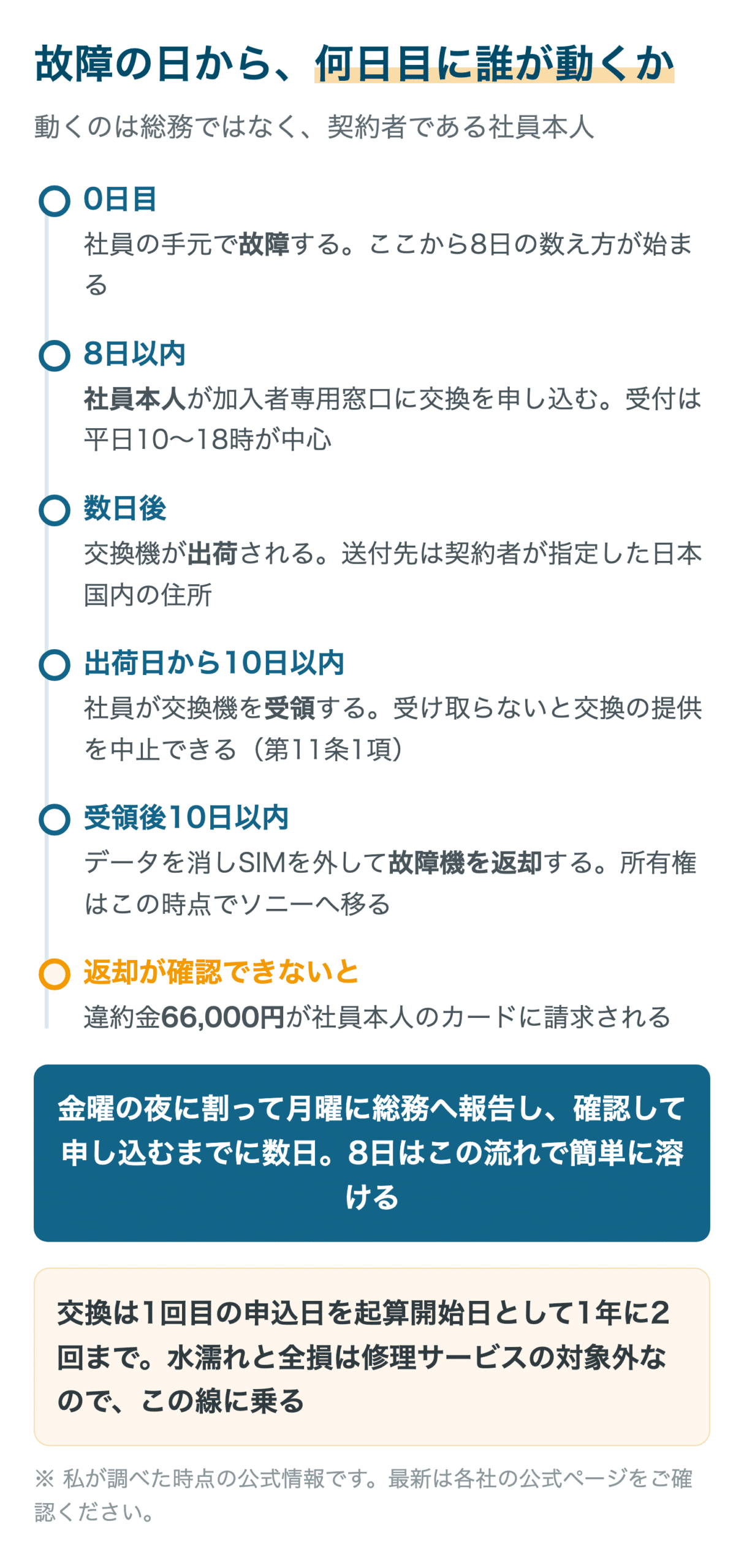故障の日から、何日目に誰が動くか