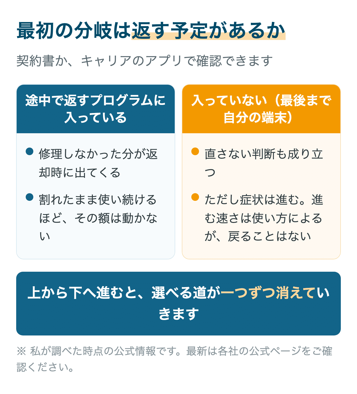 最初の分岐は返す予定があるか