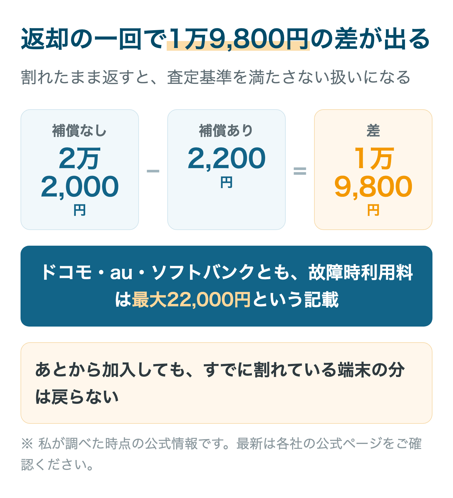 返却の一回で1万9,800円の差が出る